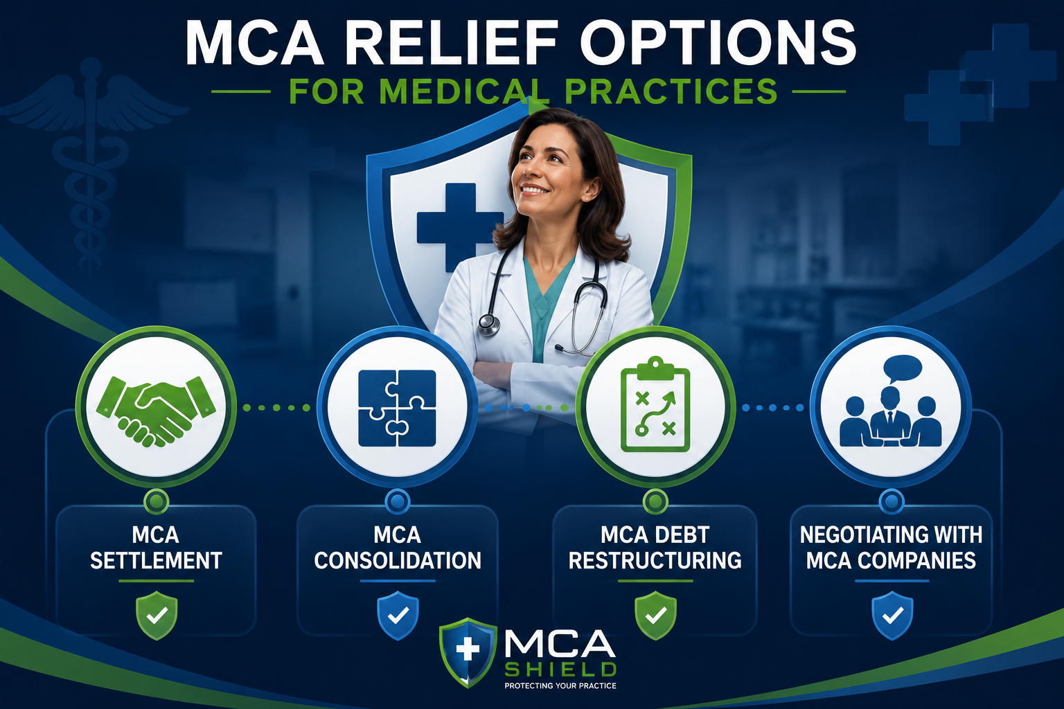 Infographic illustrating MCA relief options for medical practices with icons representing MCA settlement, MCA consolidation, MCA debt restructuring, and negotiating with MCA companies to improve cash flow and reduce Merchant Cash Advance debt.