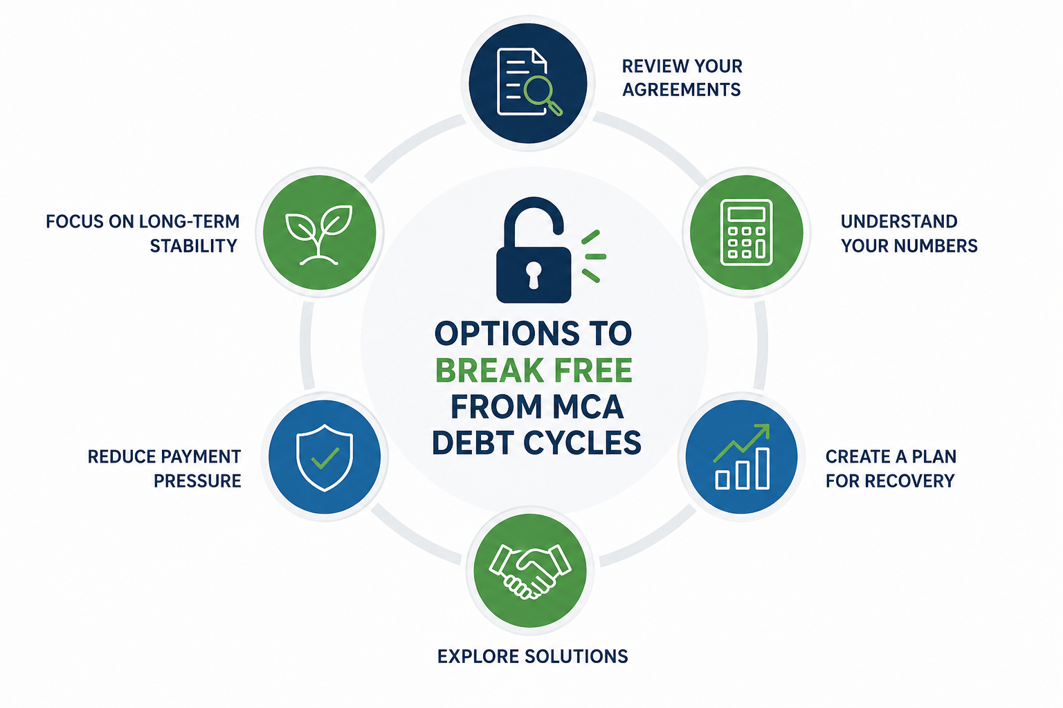 Options to break free from MCA debt cycles showing agreement review, payment relief strategies, cash flow recovery, and long-term business stability.