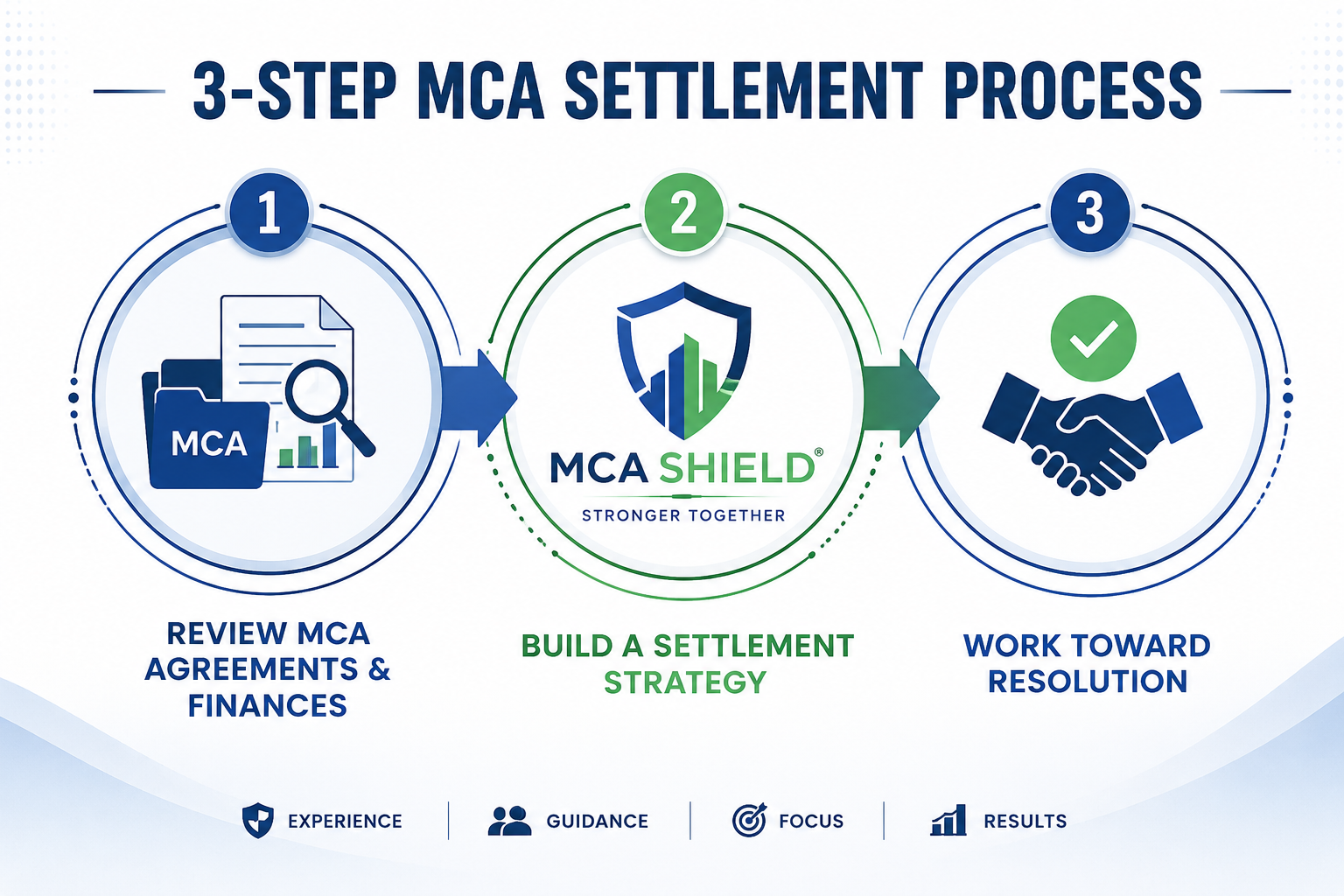 Three-step MCA settlement process reviewing MCA agreements, building a settlement strategy, and working toward resolution