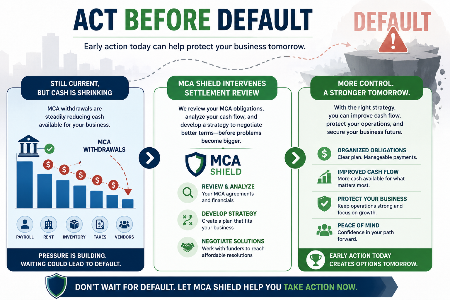MCA settlement before default showing early action to reduce cash flow pressure and avoid default