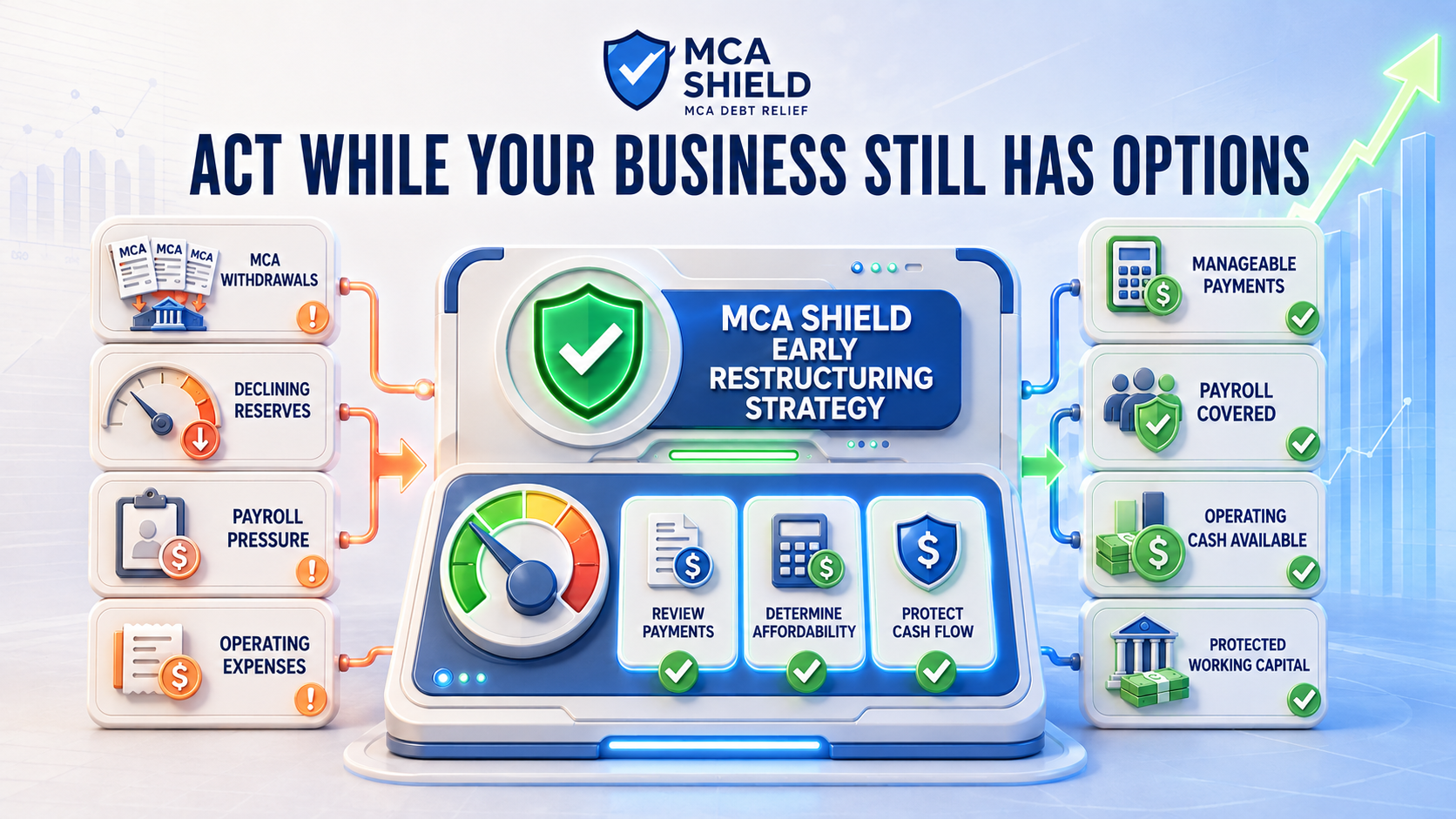 MCA Shield early restructuring strategy transforms payment pressure into manageable payments and protected working capital.