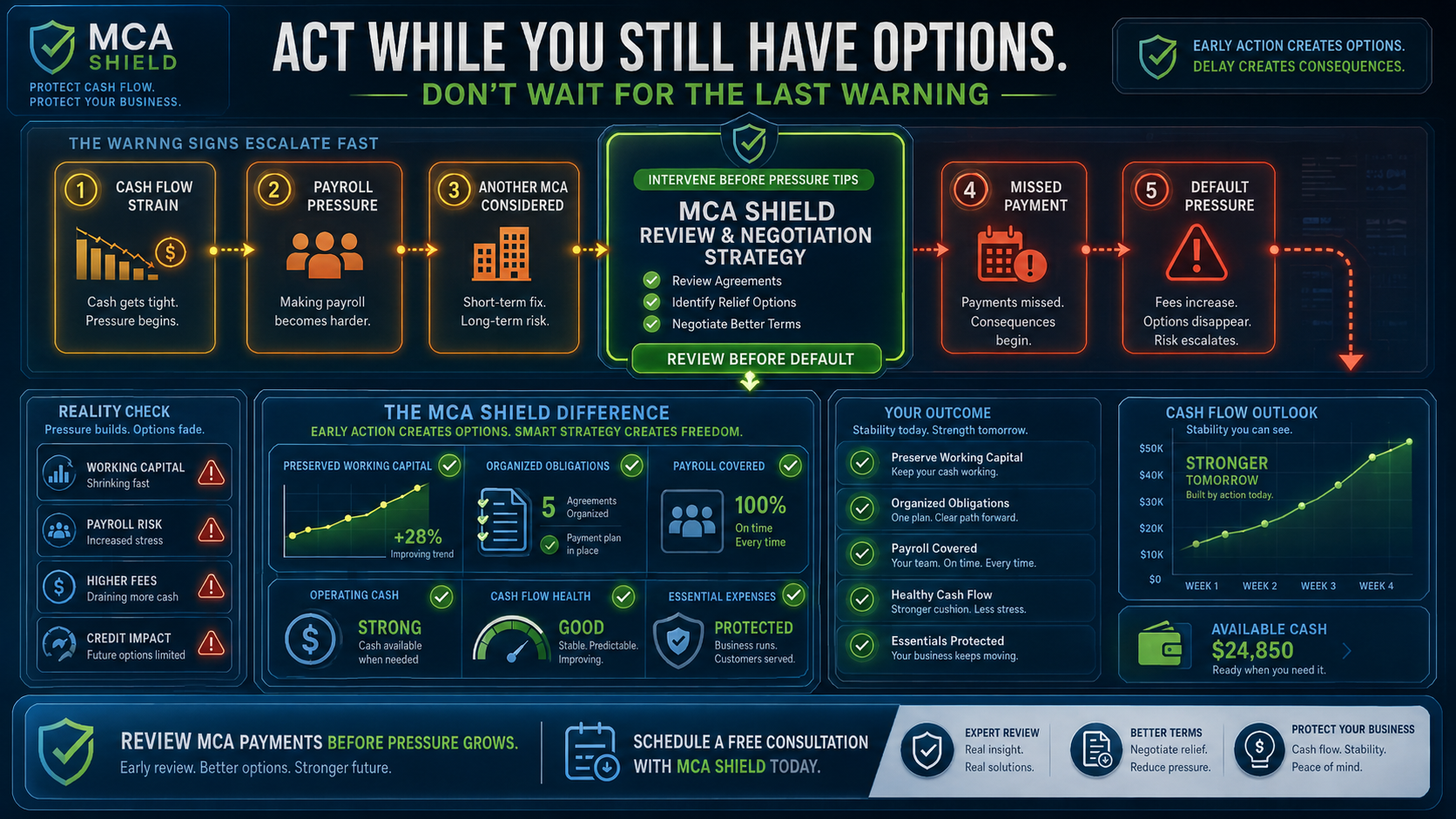 MCA negotiation warning dashboard showing when to act before missed payments default pressure and shrinking business cash flow