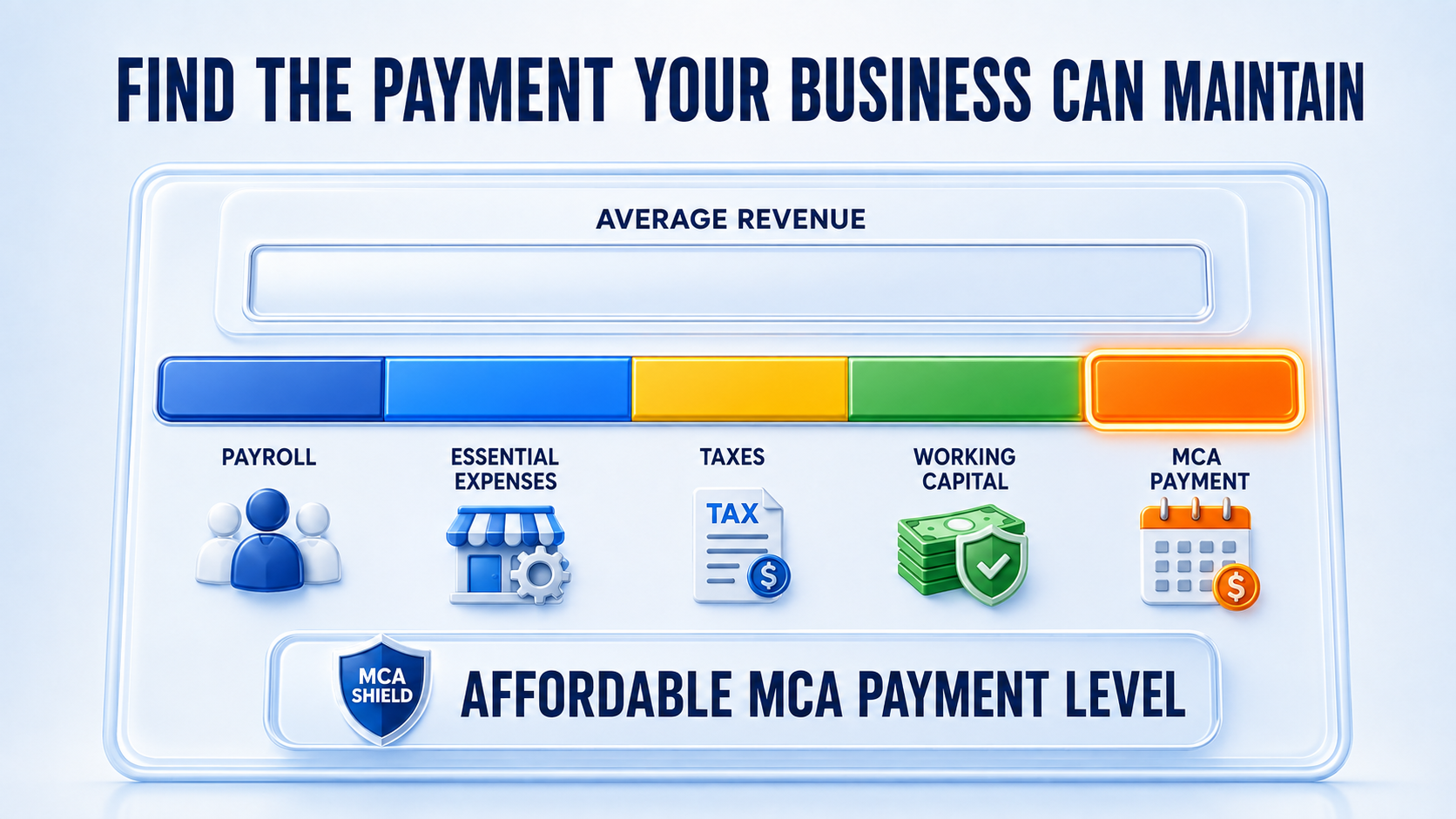 Business revenue allocation showing payroll, essential expenses, taxes, working capital, and an affordable MCA payment level