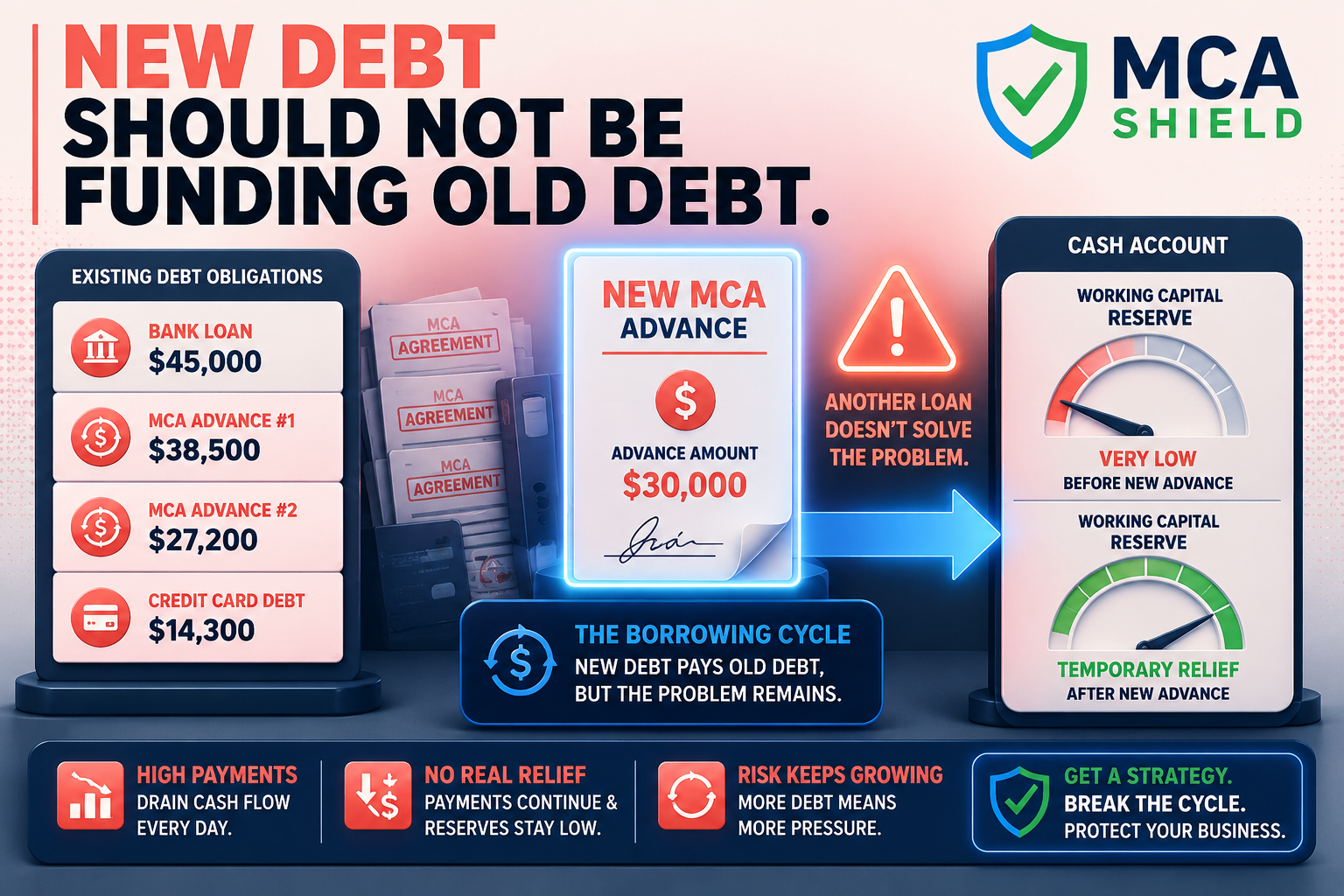 New merchant cash advance temporarily refilling working capital while existing debt obligations continue draining business cash flow