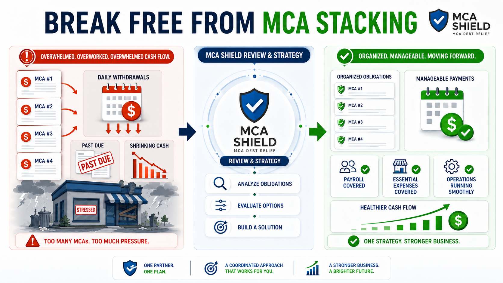 MCA Shield strategy helping a business break free from MCA stacking with organized obligations manageable payments covered expenses and healthier cash flow