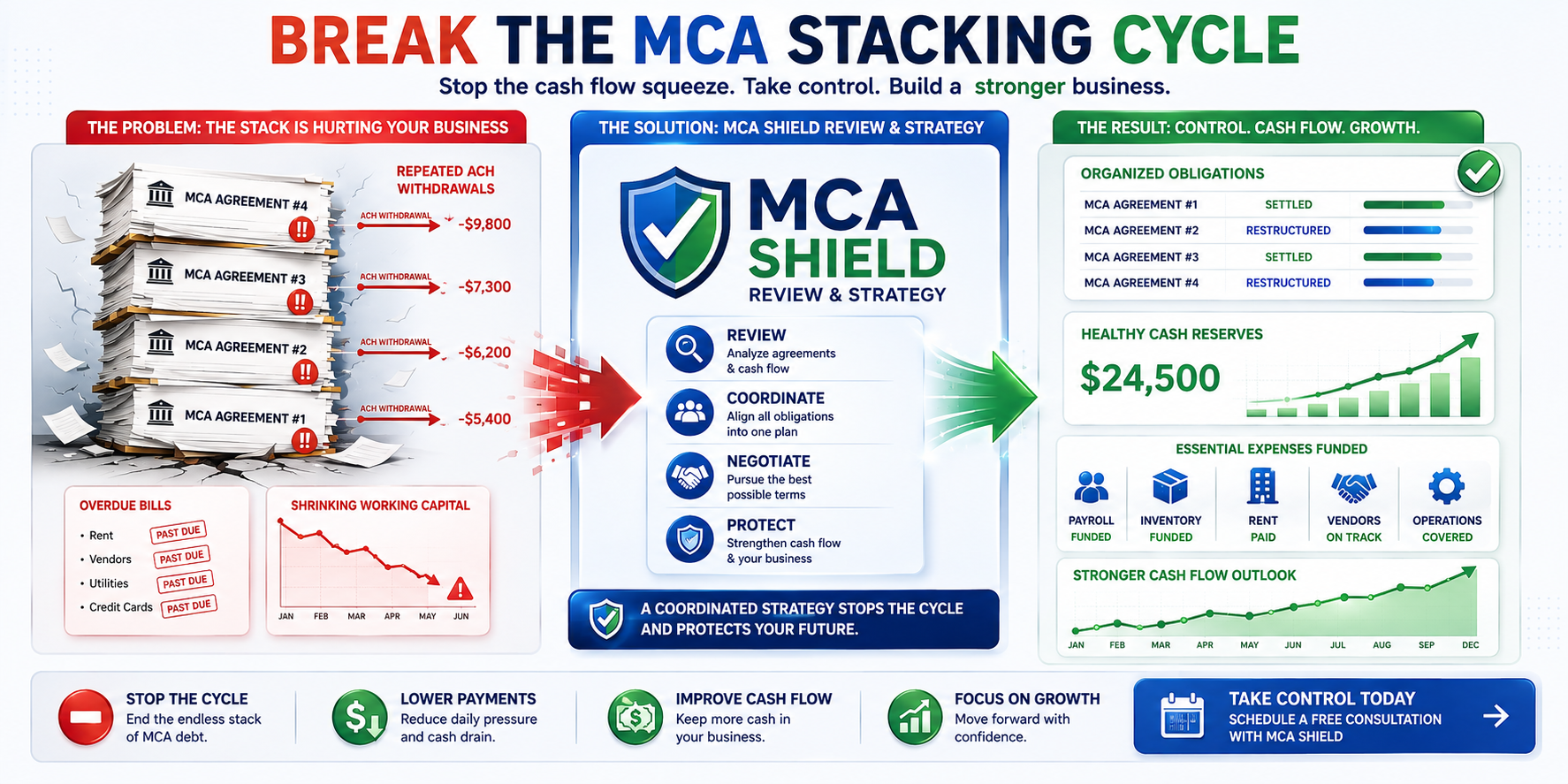 MCA stacking cycle showing multiple agreements, ACH withdrawals, overdue bills, MCA Shield review strategy, organized obligations, and improved business cash flow