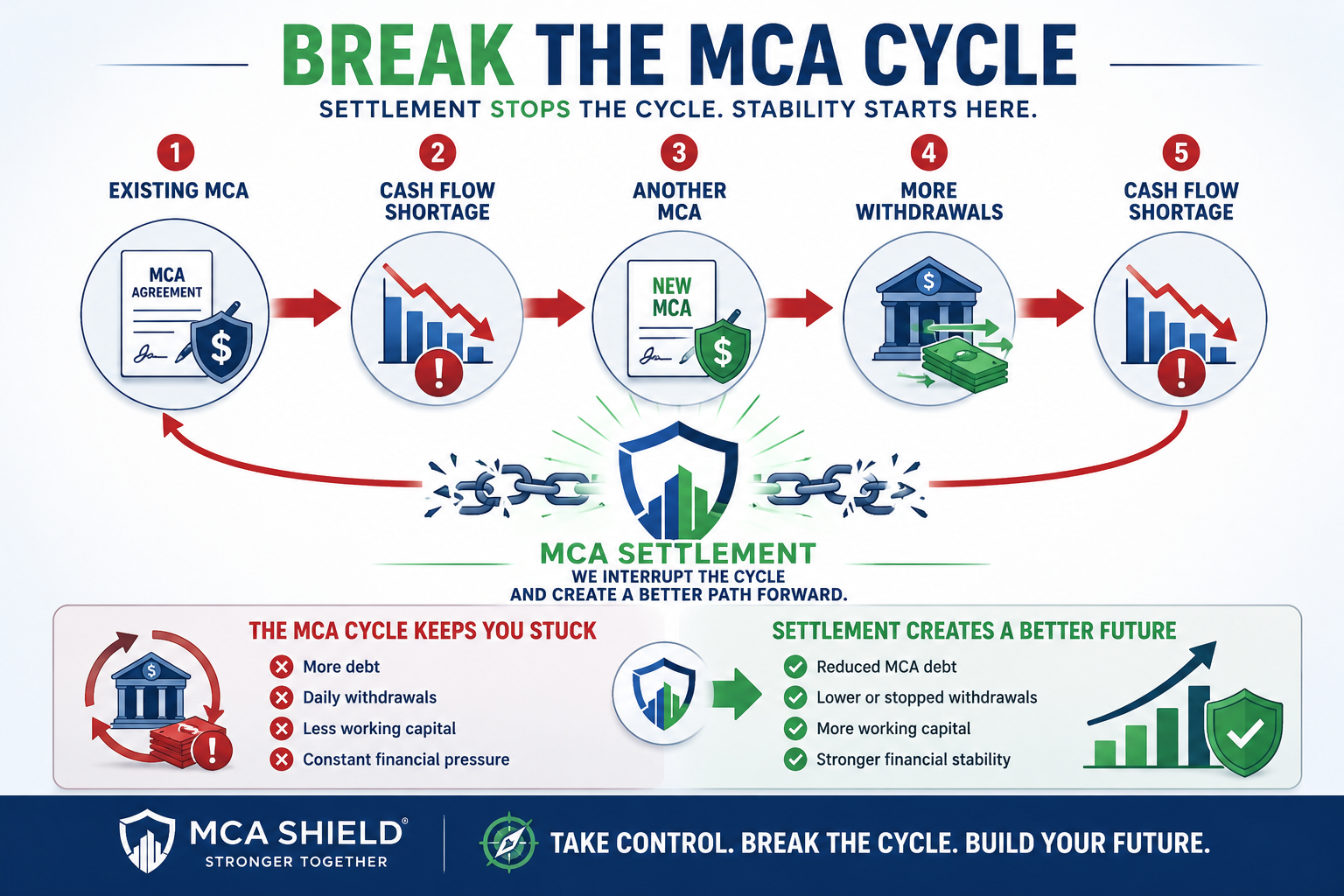 MCA settlement breaking the cycle of cash flow shortages, additional advances, and increasing withdrawals