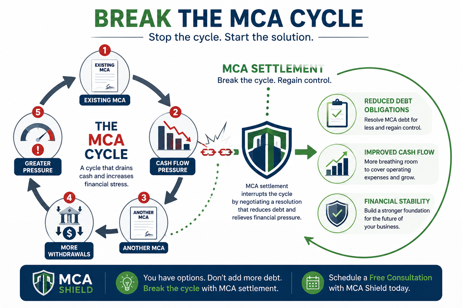 MCA debt cycle showing how repeated advances increase cash flow pressure and how MCA settlement may help break the cycle
