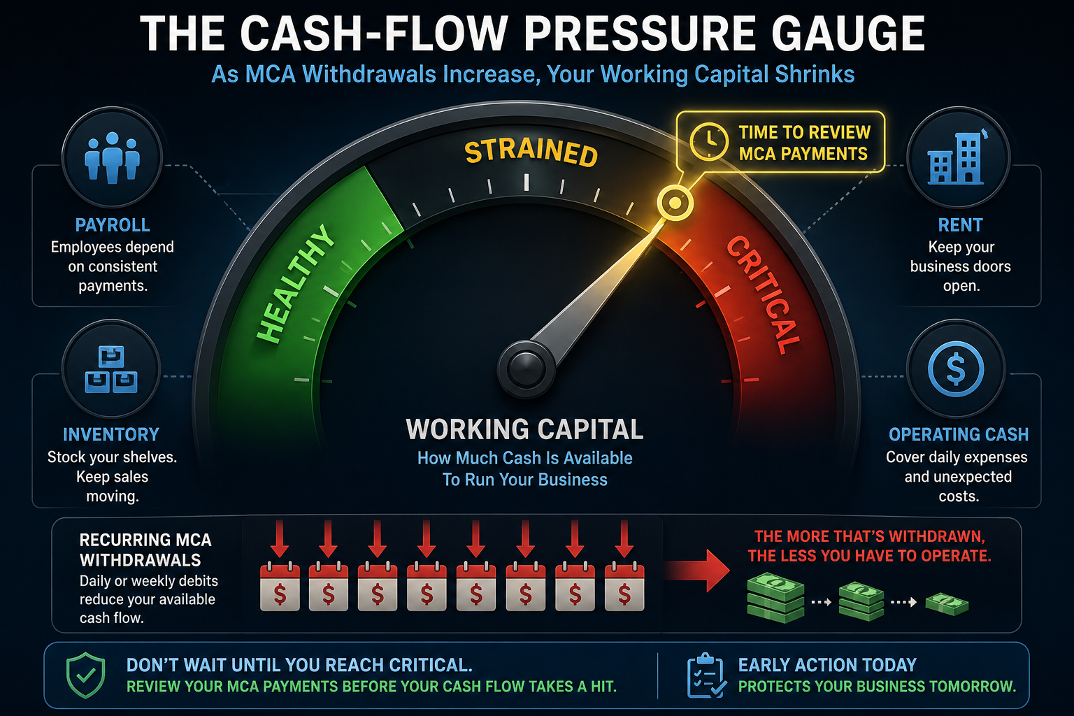 MCA cash flow pressure gauge showing when working capital strain signals time to review MCA payments