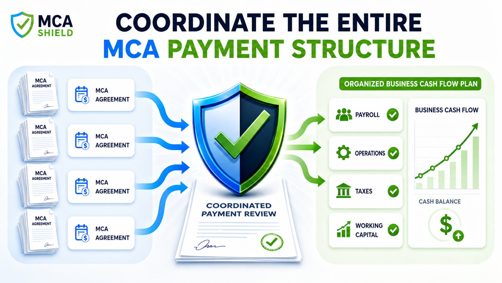 MCA Shield graphic showing multiple MCA agreements coordinated into one payment strategy protecting payroll operations taxes and working capital