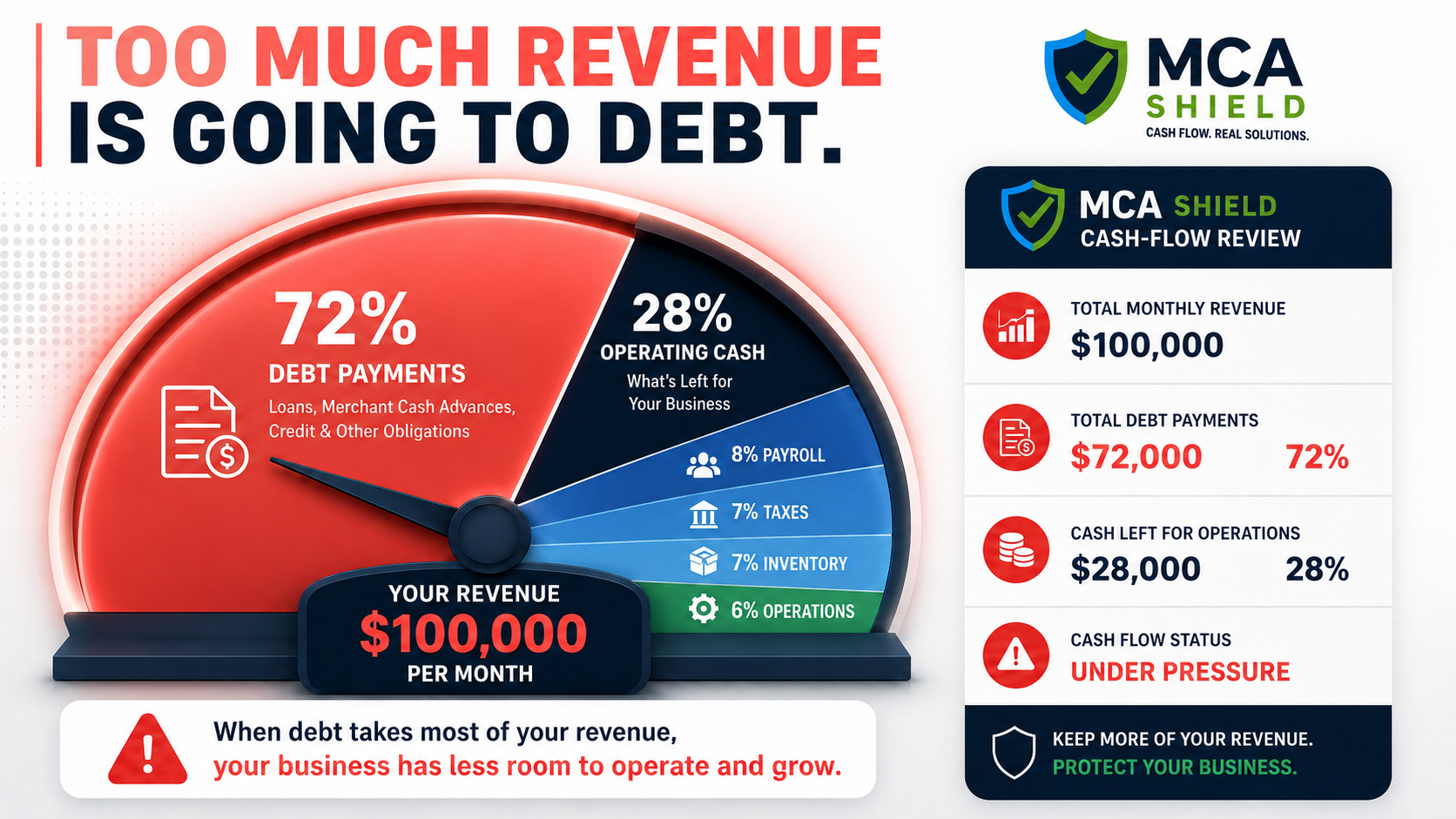 Debt payments consuming most business revenue and leaving limited operating cash for payroll taxes inventory and working capital