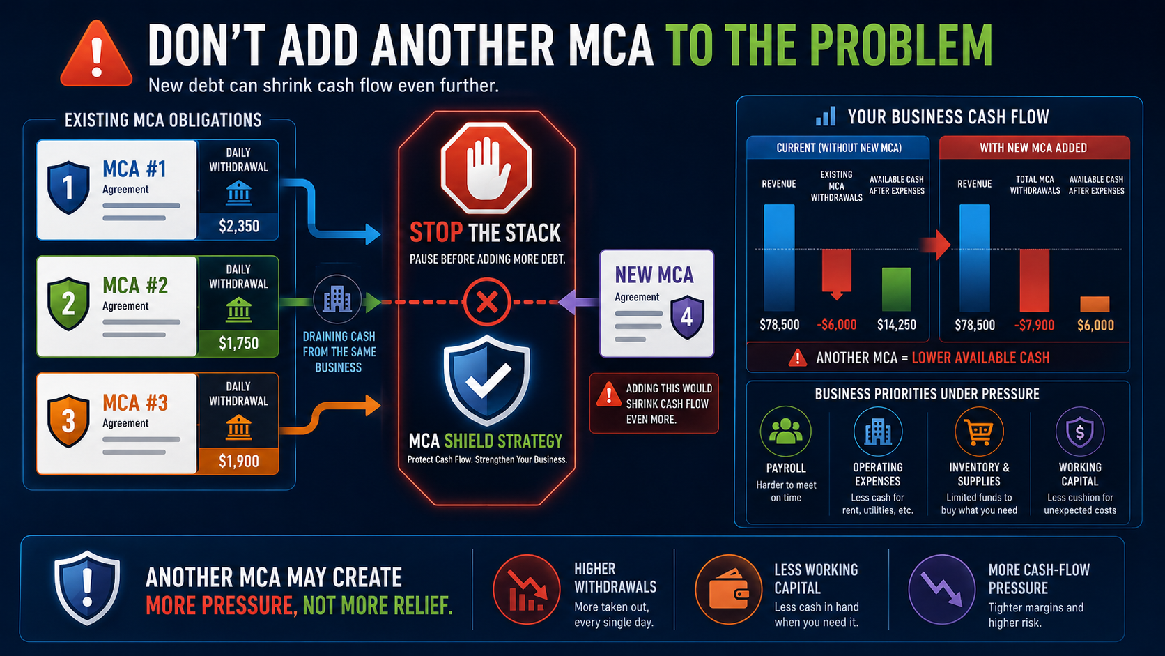 Taking another MCA during negotiations can increase withdrawals, reduce working capital, and add cash flow pressure