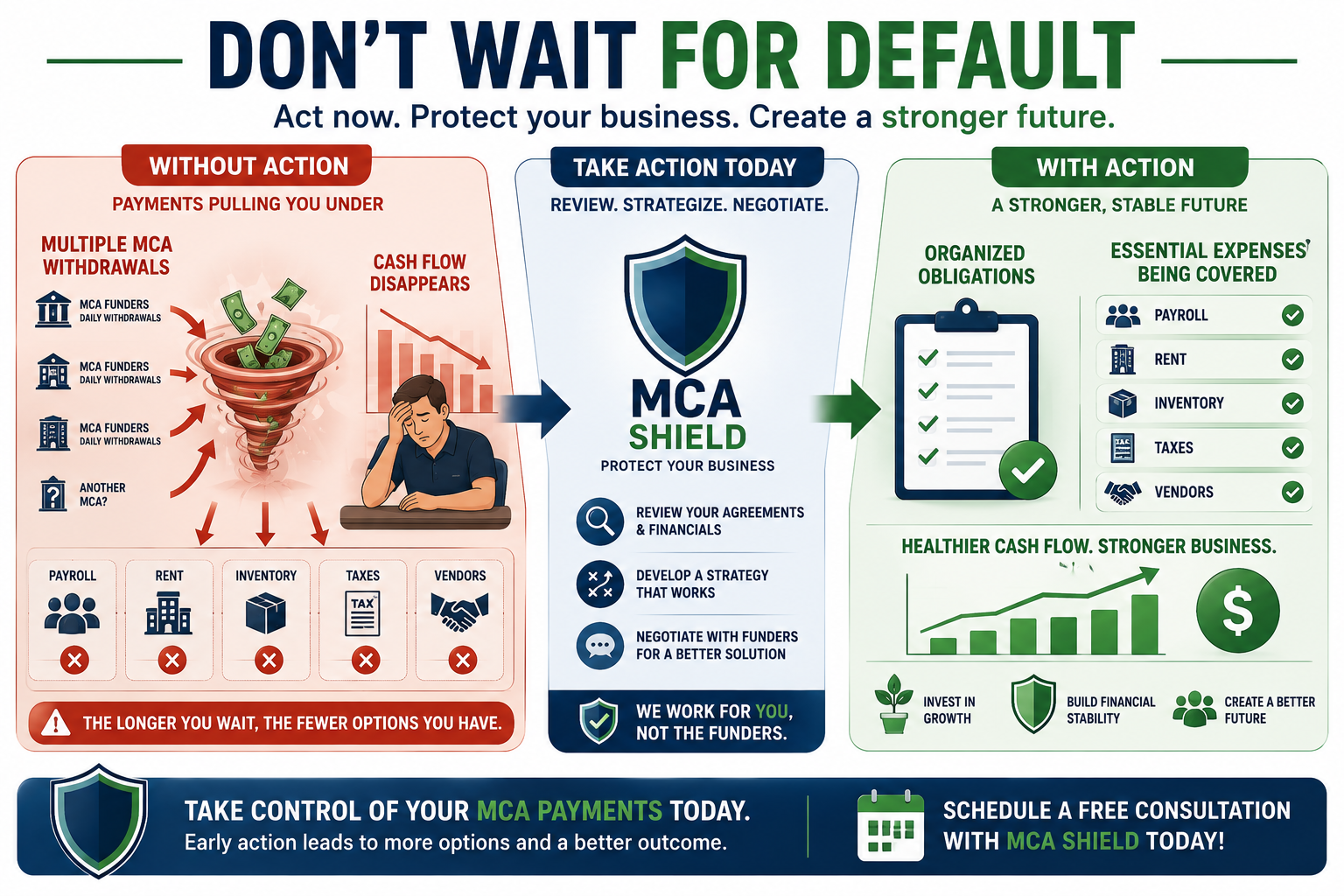 MCA settlement before default showing reduced withdrawal pressure, organized obligations, and healthier business cash flow