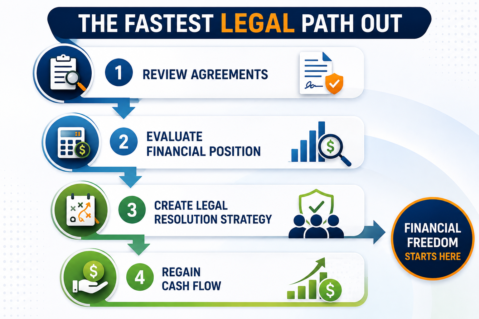 Infographic illustrating the fastest legal path to get out of MCA loans by reviewing agreements, evaluating financial position, creating a legal resolution strategy, and regaining healthy cash flow.