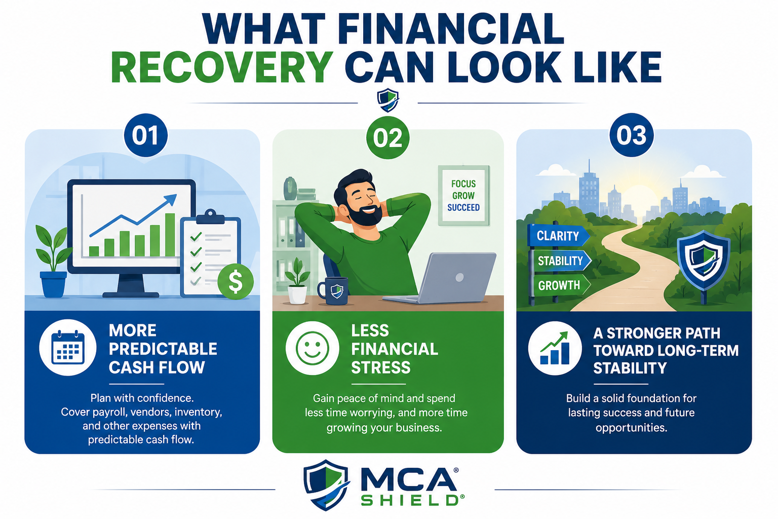 Three-card infographic showing the benefits of financial recovery after getting out of MCA loans, including predictable cash flow, less financial stress, and long-term business stability.
