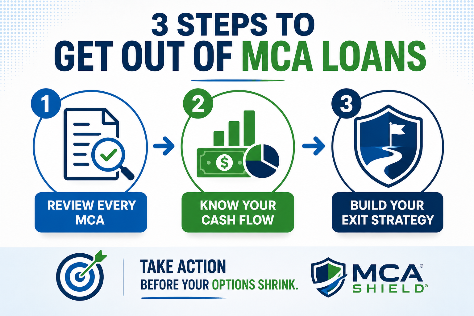 Three-step infographic showing how to get out of MCA loans by reviewing every MCA agreement, understanding cash flow, and building an exit strategy with MCA Shield.