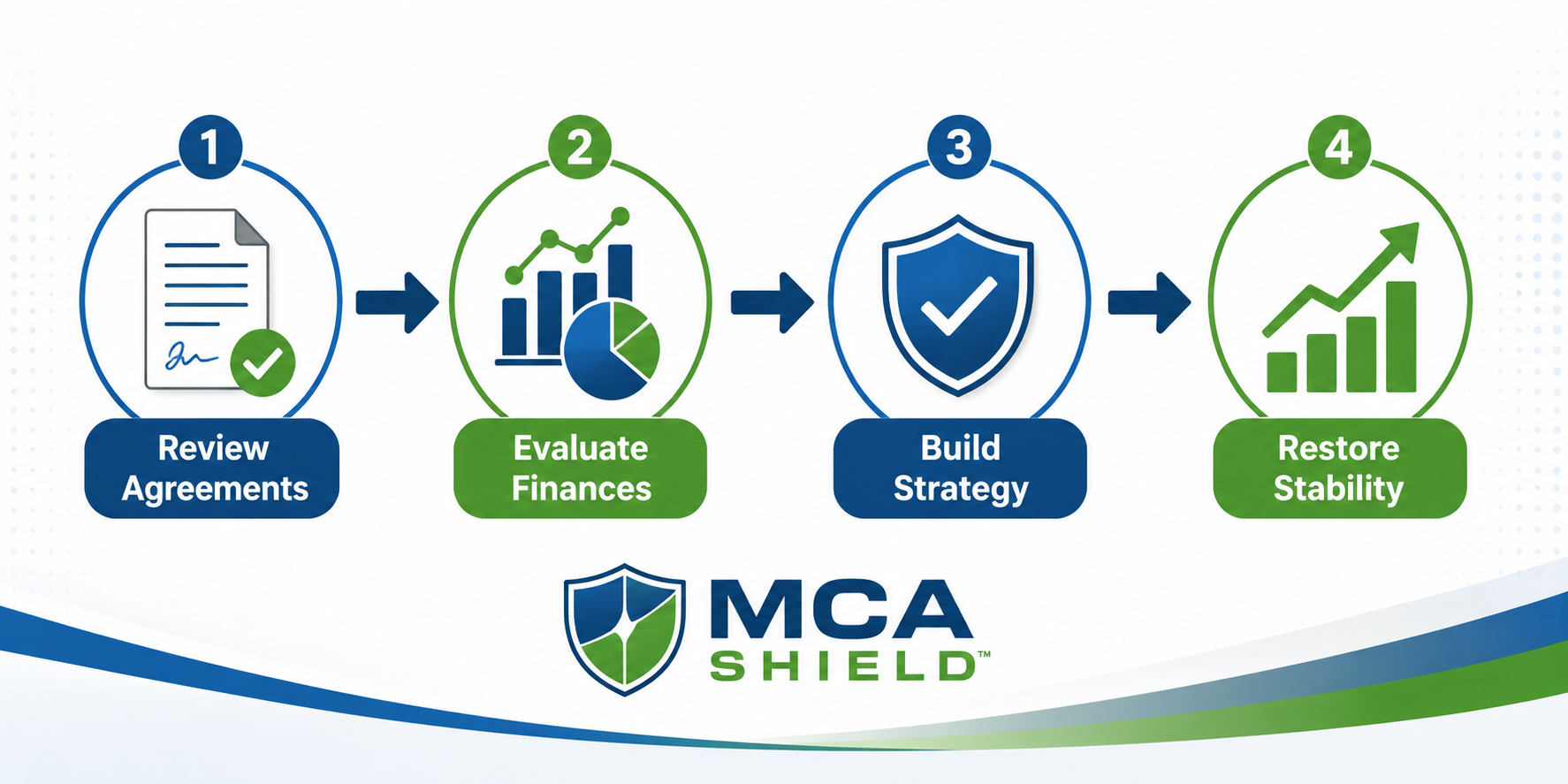 Infographic showing how MCA debt relief works with a four-step roadmap from reviewing merchant cash advance agreements to restoring business financial stability.