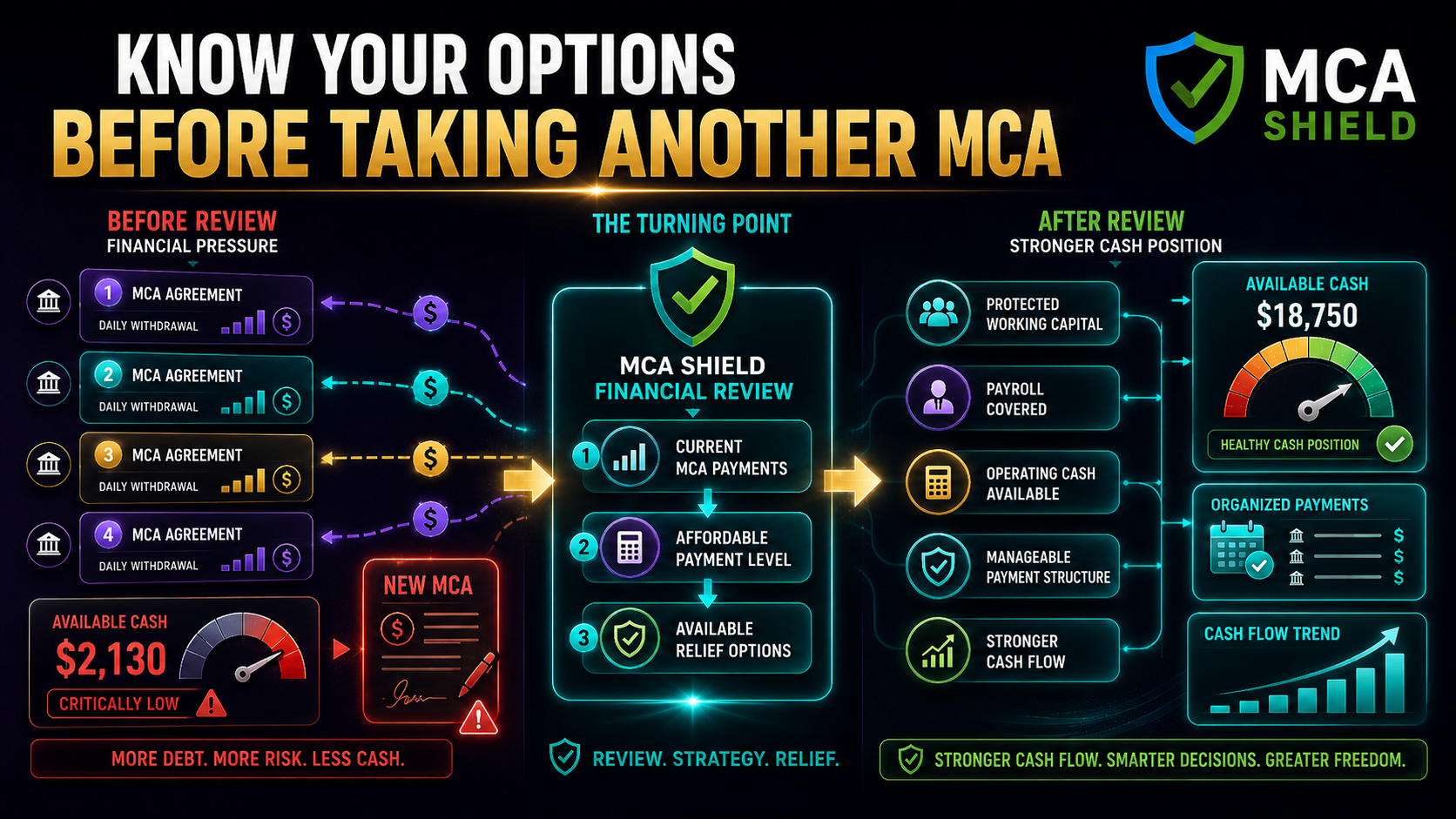 MCA financial review showing multiple merchant cash advances, shrinking cash flow, relief options, and improved working capital