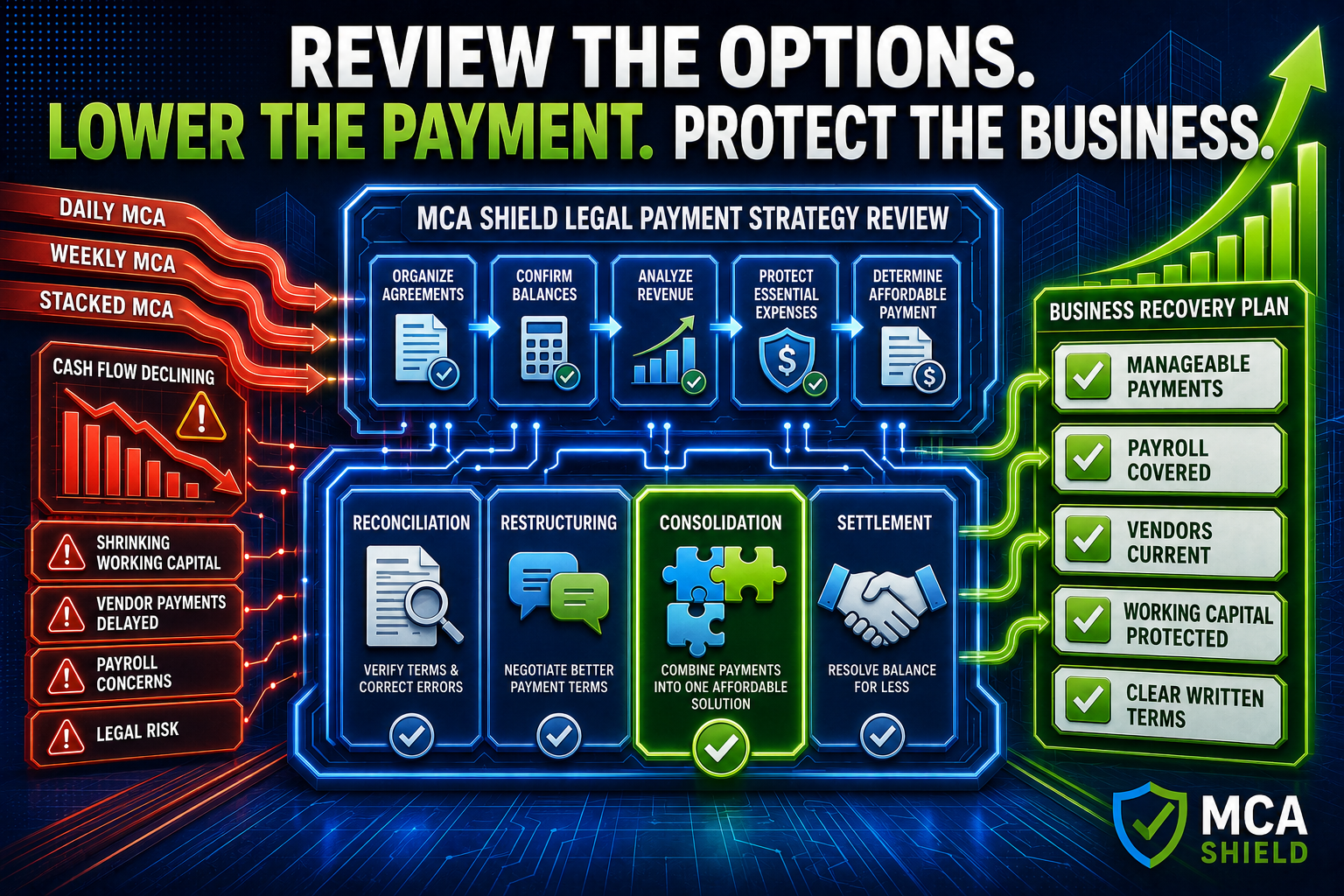 MCA Shield review comparing reconciliation, restructuring, consolidation, and settlement to lower MCA payments and protect business cash flow