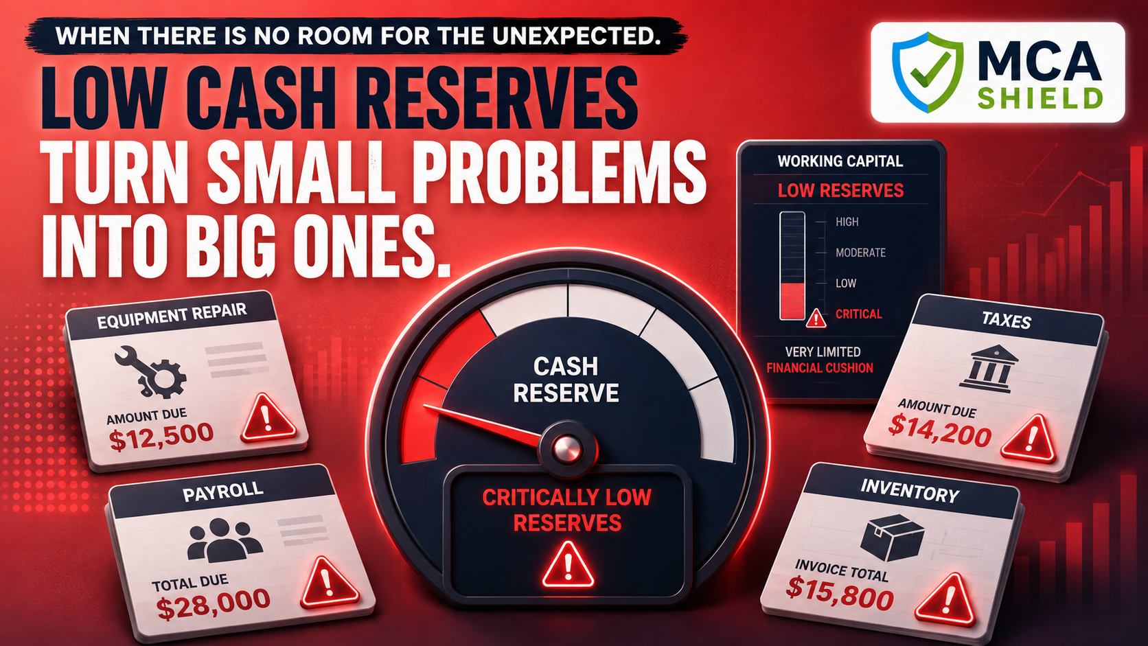Low cash reserves leaving limited working capital for payroll taxes inventory equipment repairs and unexpected business expenses