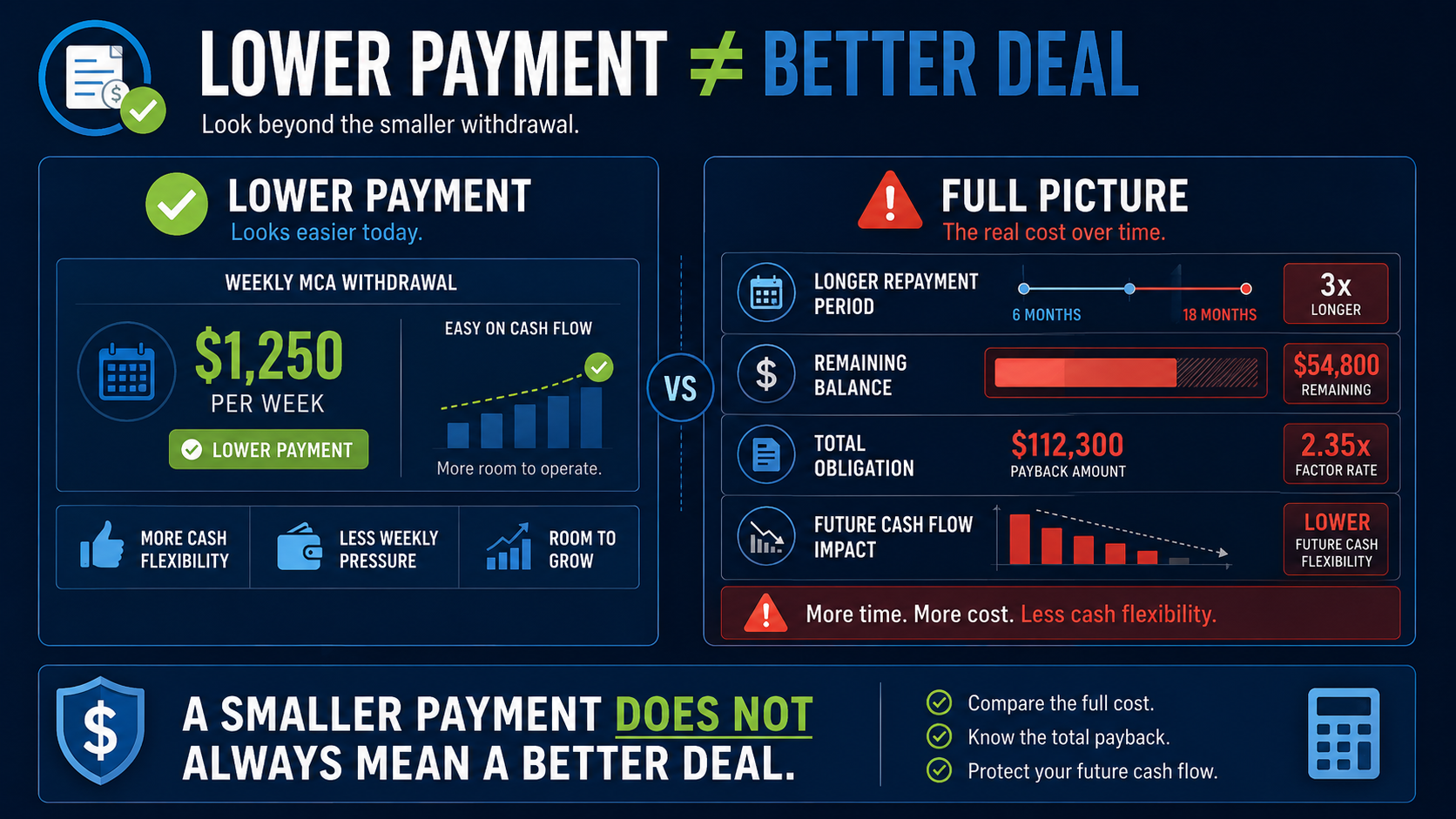 Lower MCA payment comparison showing longer repayment period, remaining balance, total obligation, and future cash flow impact