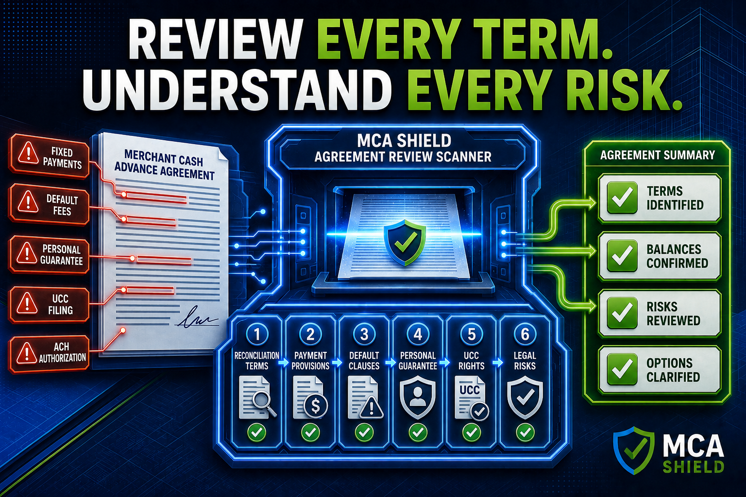 MCA agreement review identifying fixed payments, default fees, personal guarantees, UCC filings, ACH authorization, and legal risks