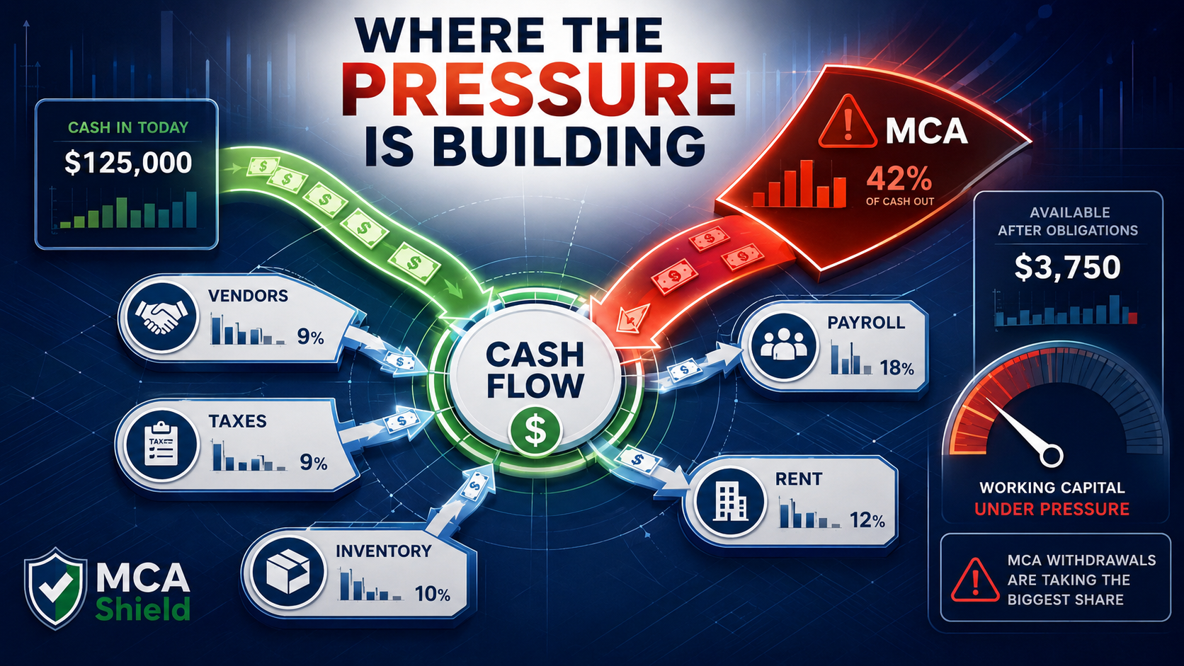MCA cash flow pressure from withdrawals payroll rent inventory taxes and vendor expenses