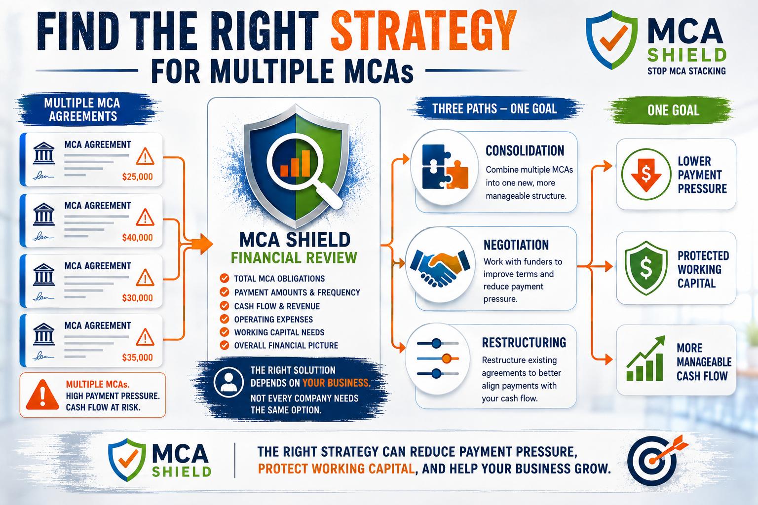 MCA Shield financial review comparing consolidation negotiation and restructuring strategies for multiple merchant cash advances to reduce payment pressure and protect working capital