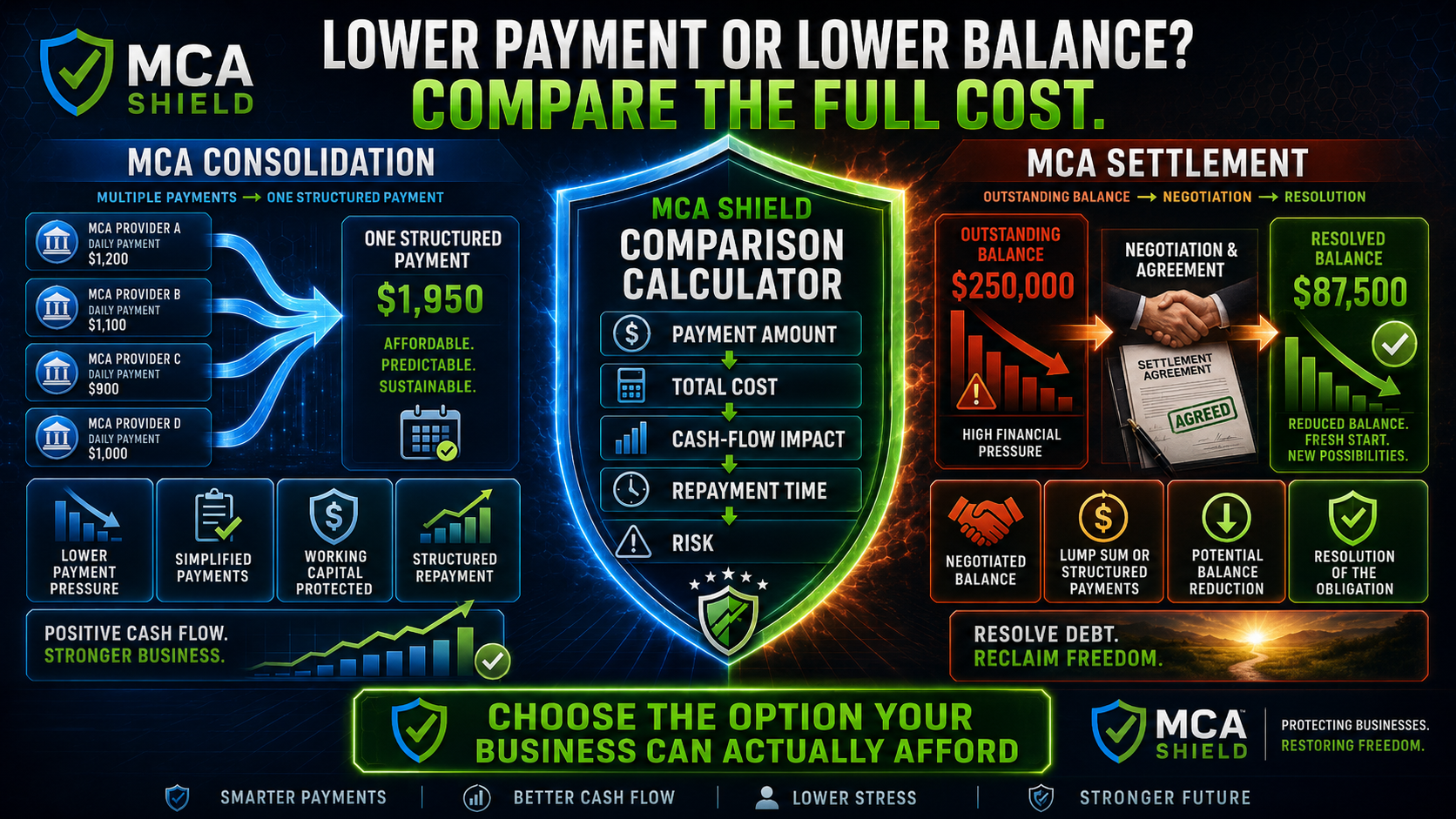 MCA consolidation vs MCA settlement comparison showing payment relief total cost cash flow impact repayment time and settlement balance reduction