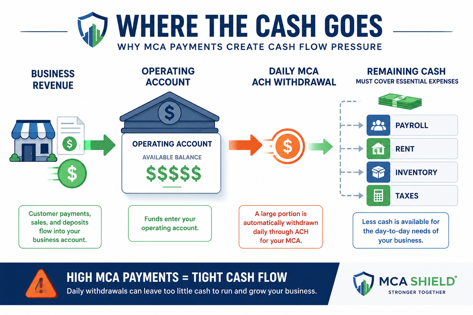 Daily MCA ACH withdrawals reducing available business cash for payroll, rent, inventory, and taxes