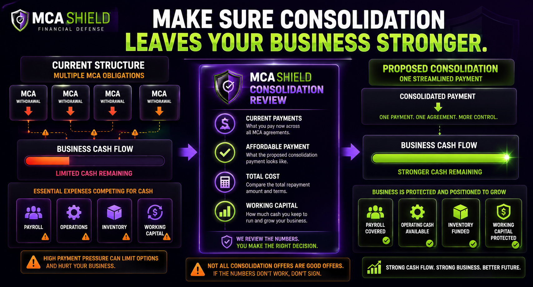 MCA debt consolidation review comparing multiple MCA payments with an affordable structure that protects cash flow and working capital