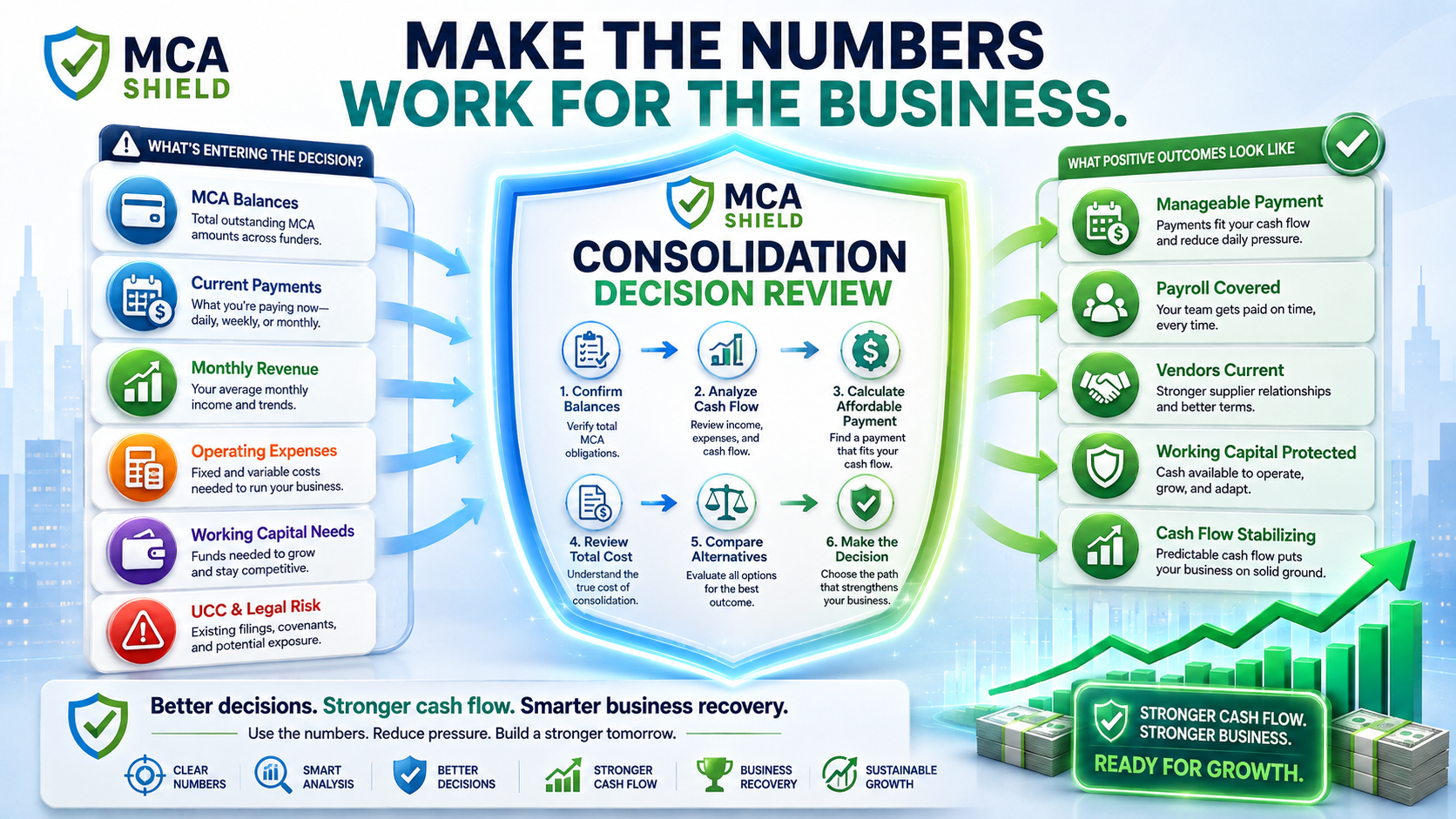 MCA debt consolidation decision review showing balances cash flow affordable payments total cost alternatives and business outcomes including protected working capital and stabilized cash flow