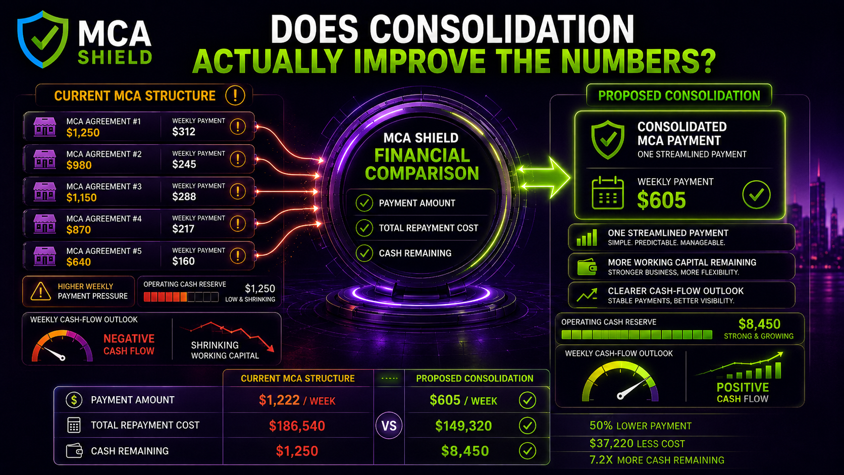 MCA debt consolidation comparison showing current payments versus proposed consolidation with lower payment pressure and more working capital