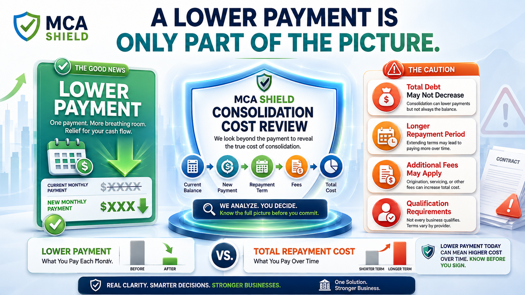 MCA debt consolidation cost review comparing a lower payment with total repayment cost fees longer terms qualification requirements and total debt considerations