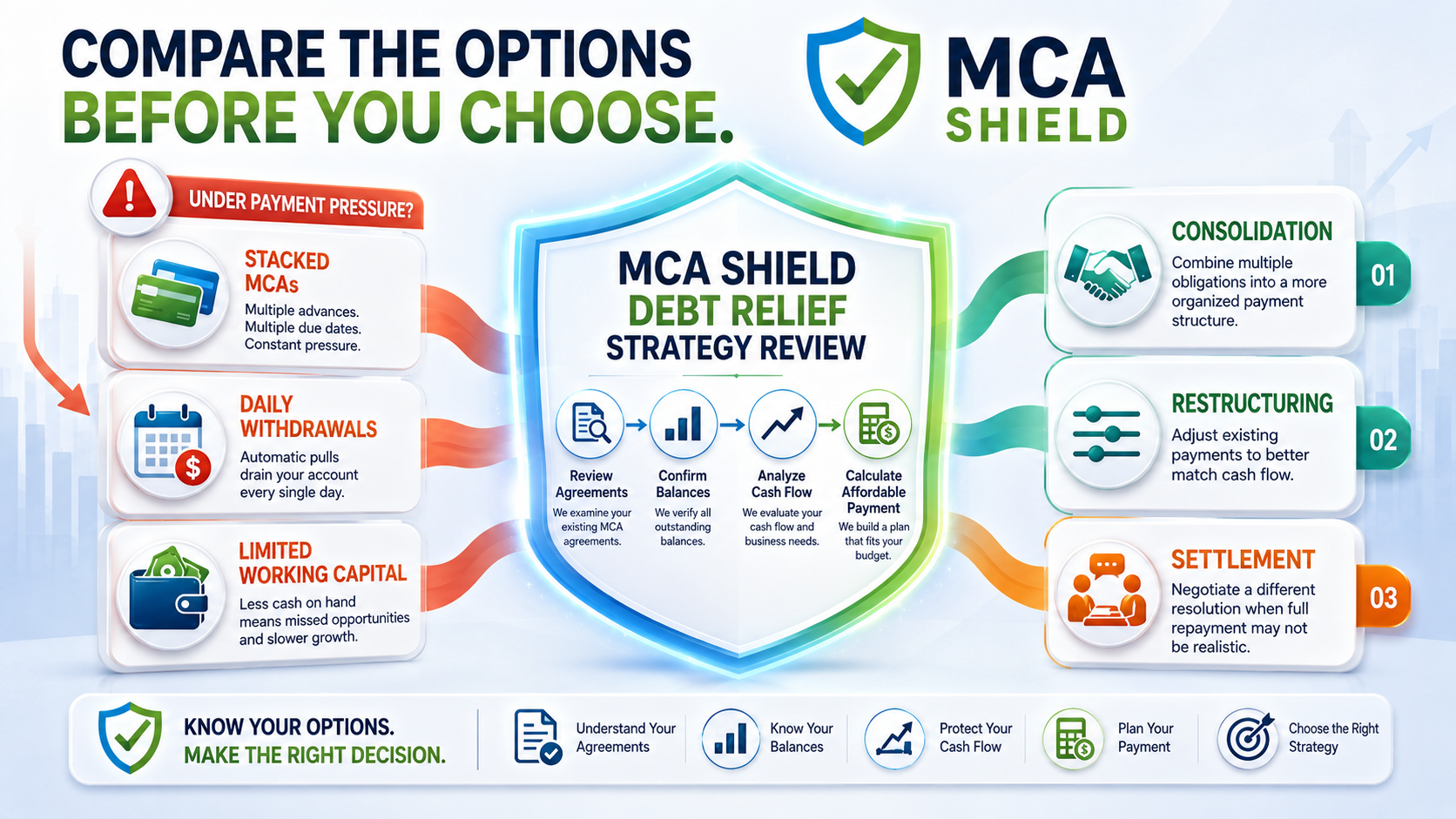 MCA debt relief strategy comparison showing consolidation restructuring and settlement options for businesses facing stacked MCAs daily withdrawals and limited working capital