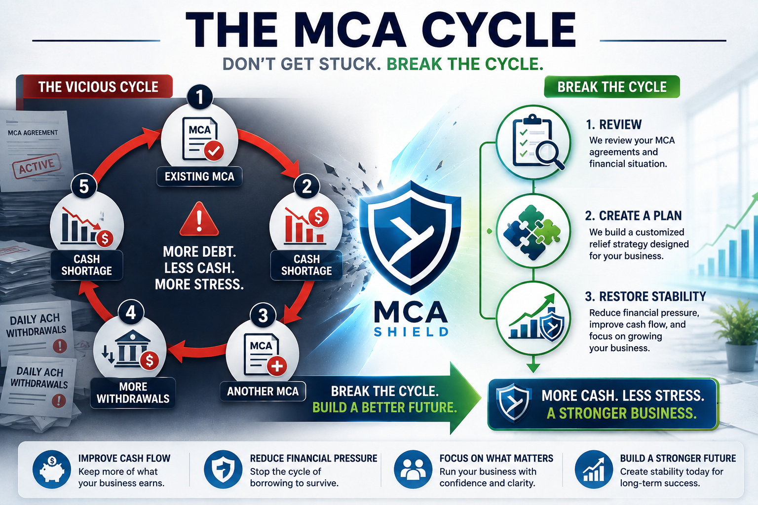 MCA debt relief breaking the cycle of cash shortages, multiple MCAs, daily ACH withdrawals, and growing financial pressure