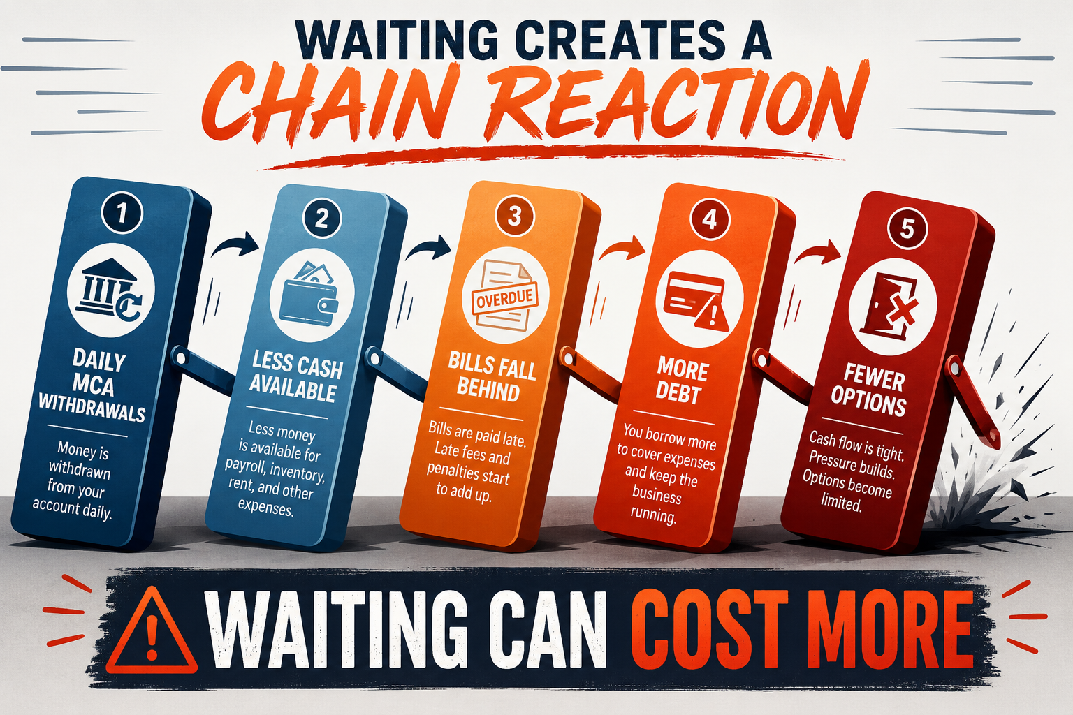 MCA debt relief chain reaction showing how daily withdrawals can lead to less cash, overdue bills, more debt, and fewer options