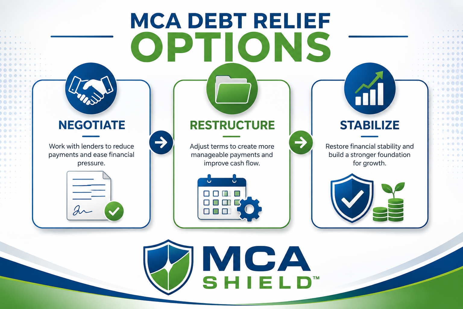 Infographic illustrating MCA debt relief options, including negotiating with merchant cash advance providers, restructuring multiple MCA obligations, and restoring long-term financial stability.