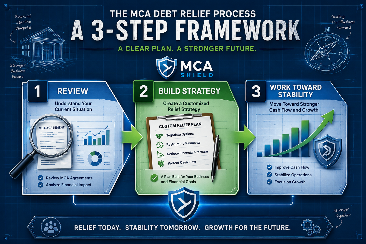 MCA debt relief process showing three steps to review MCA agreements, build a customized strategy, and work toward financial stability