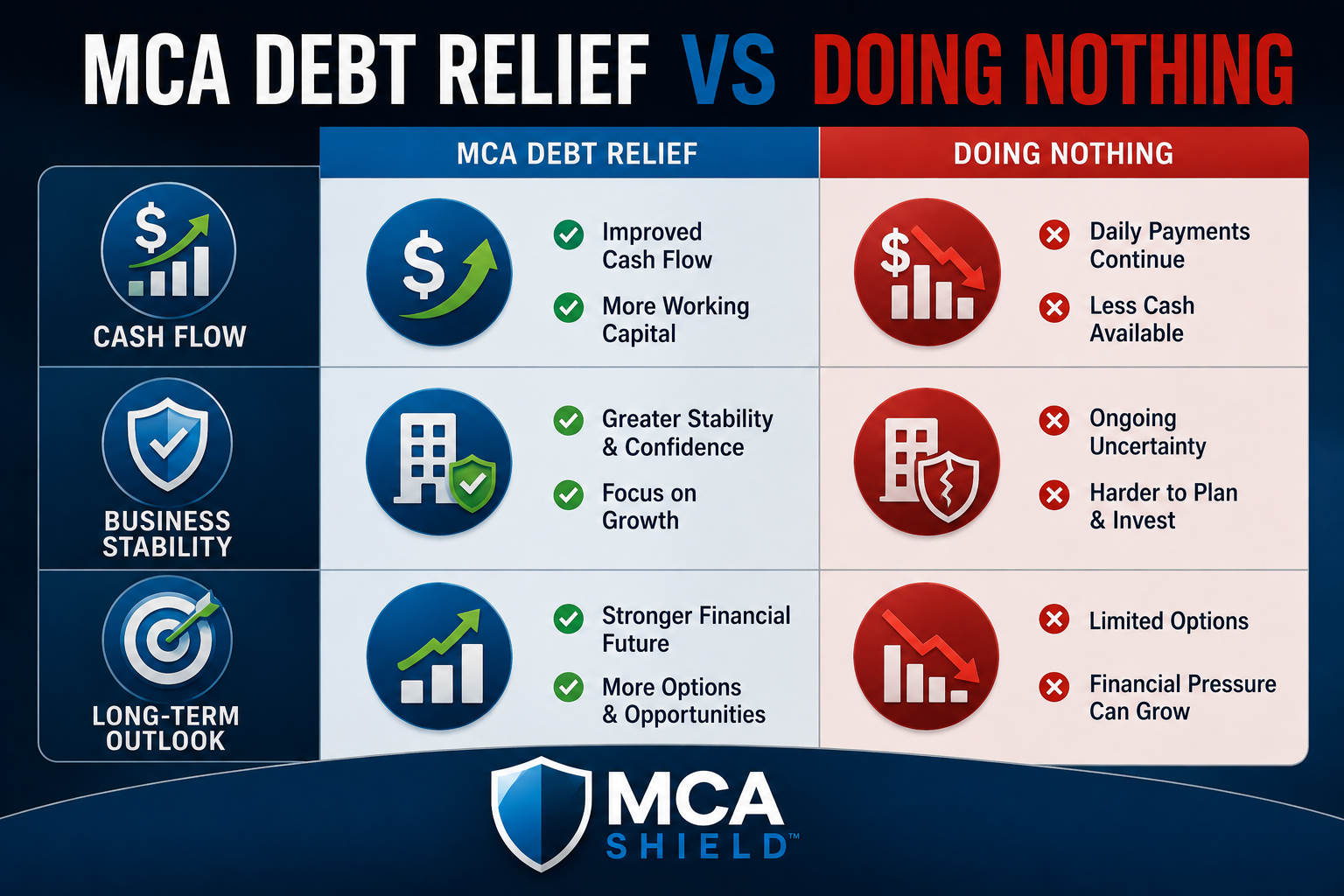 Infographic comparing MCA debt relief vs doing nothing, highlighting differences in cash flow, business stability, and long-term financial outlook for business owners.