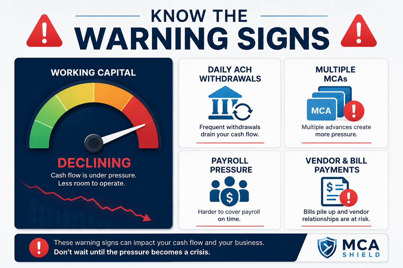 MCA debt relief warning signs including declining working capital, daily ACH withdrawals, multiple MCAs, payroll pressure, and vendor bills