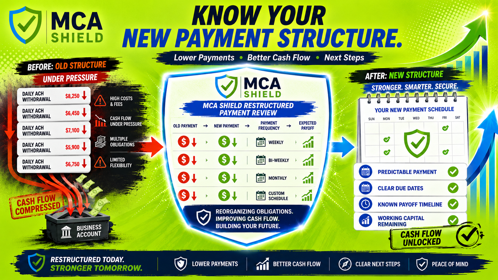 MCA debt restructuring payment review showing lower payments clear due dates payoff timeline and protected working capital
