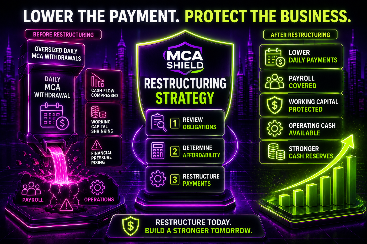 MCA debt restructuring strategy showing lower daily payments protected working capital covered payroll available operating cash and stronger cash reserves