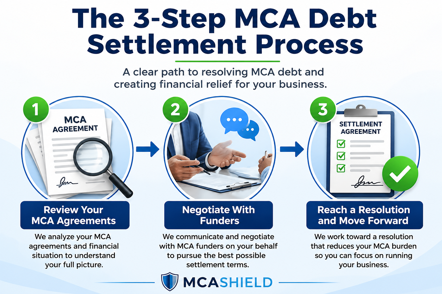 Three-step MCA debt settlement process showing agreement review, funder negotiation, and settlement resolution