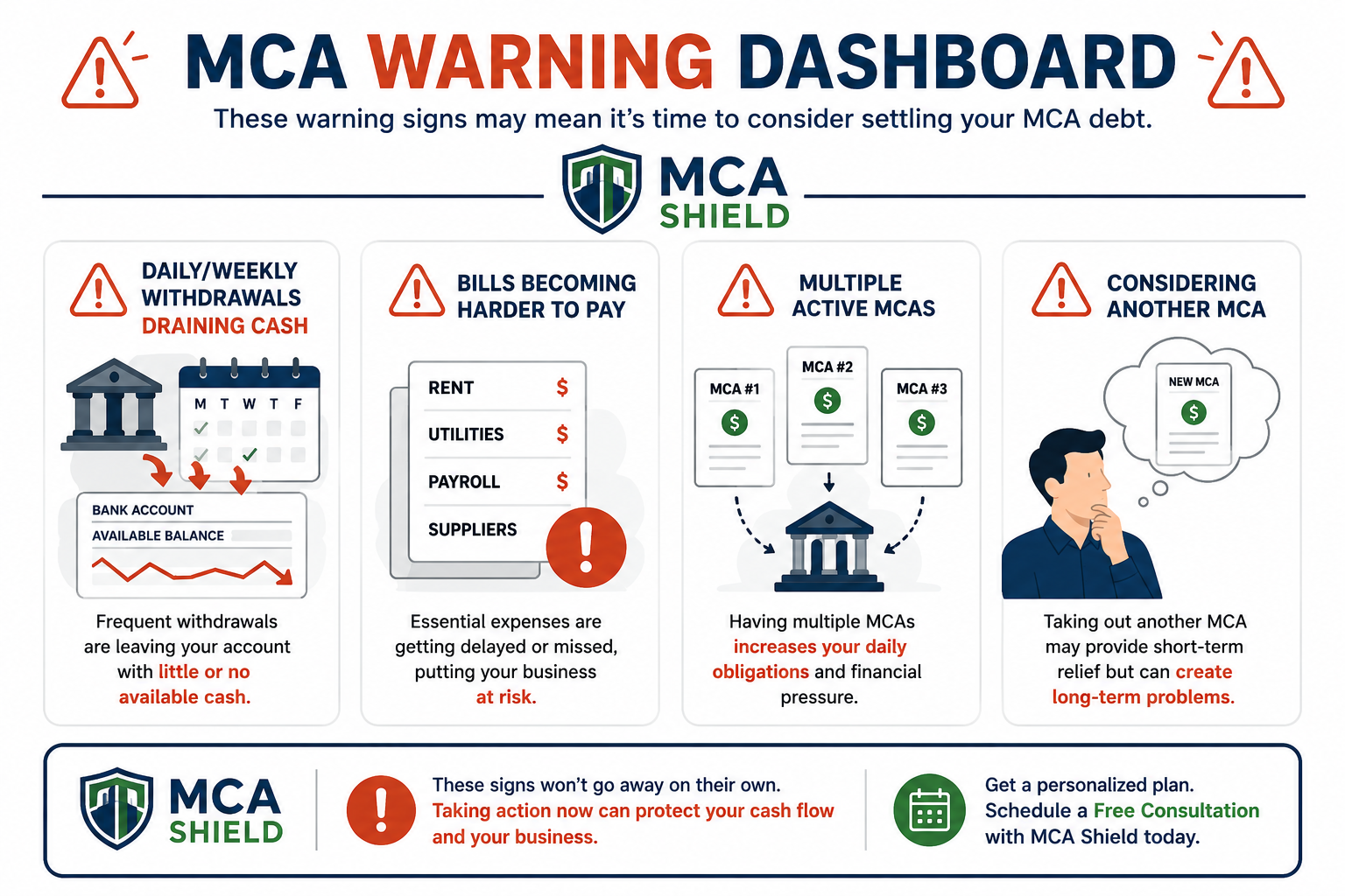 MCA debt settlement warning signs including draining withdrawals, difficulty paying bills, multiple active MCAs, and considering another advance