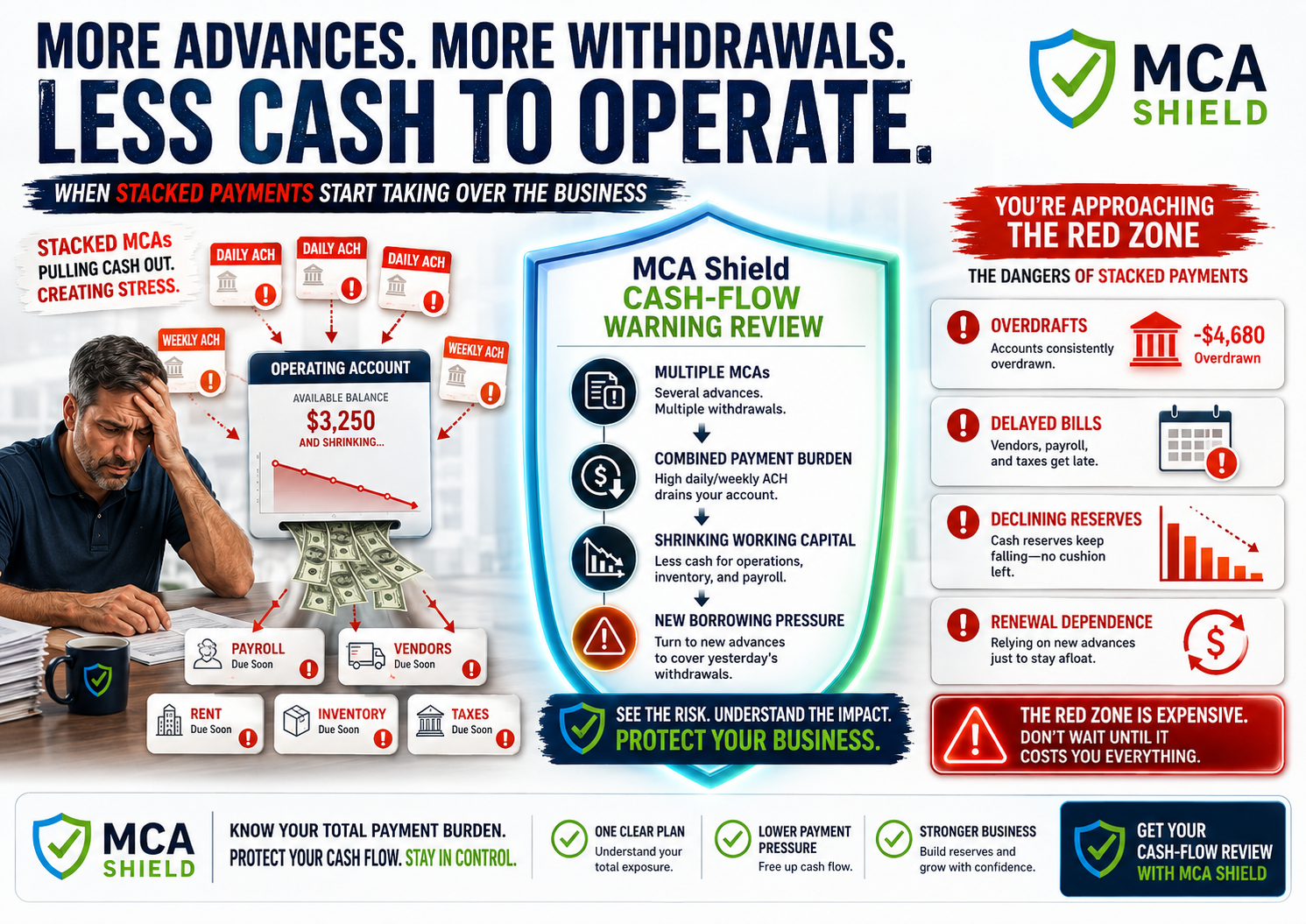 MCA debt stacking cash flow warning graphic showing multiple ACH withdrawals shrinking working capital and increasing business payment pressure