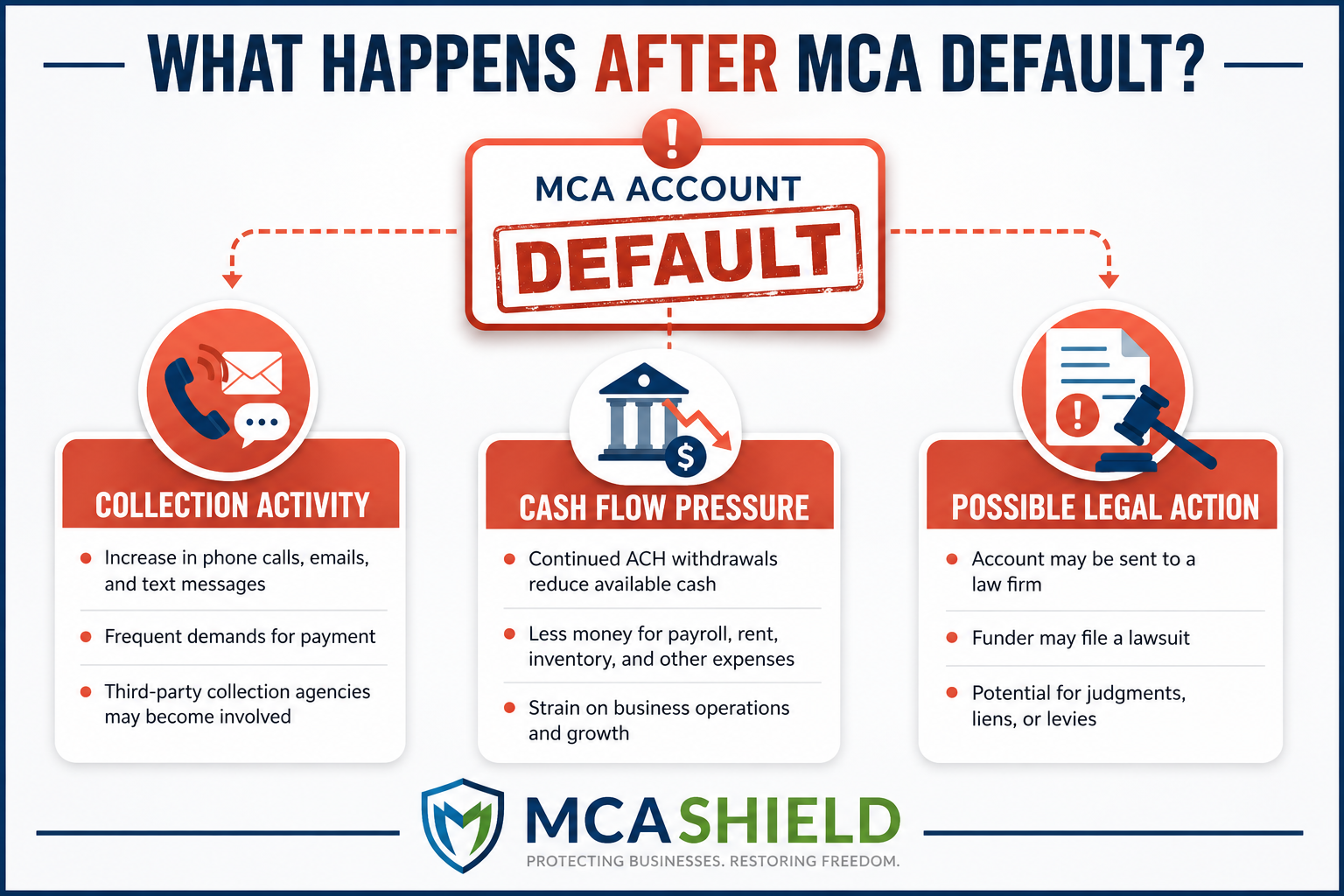What happens after MCA default including collection activity cash flow pressure and possible legal action