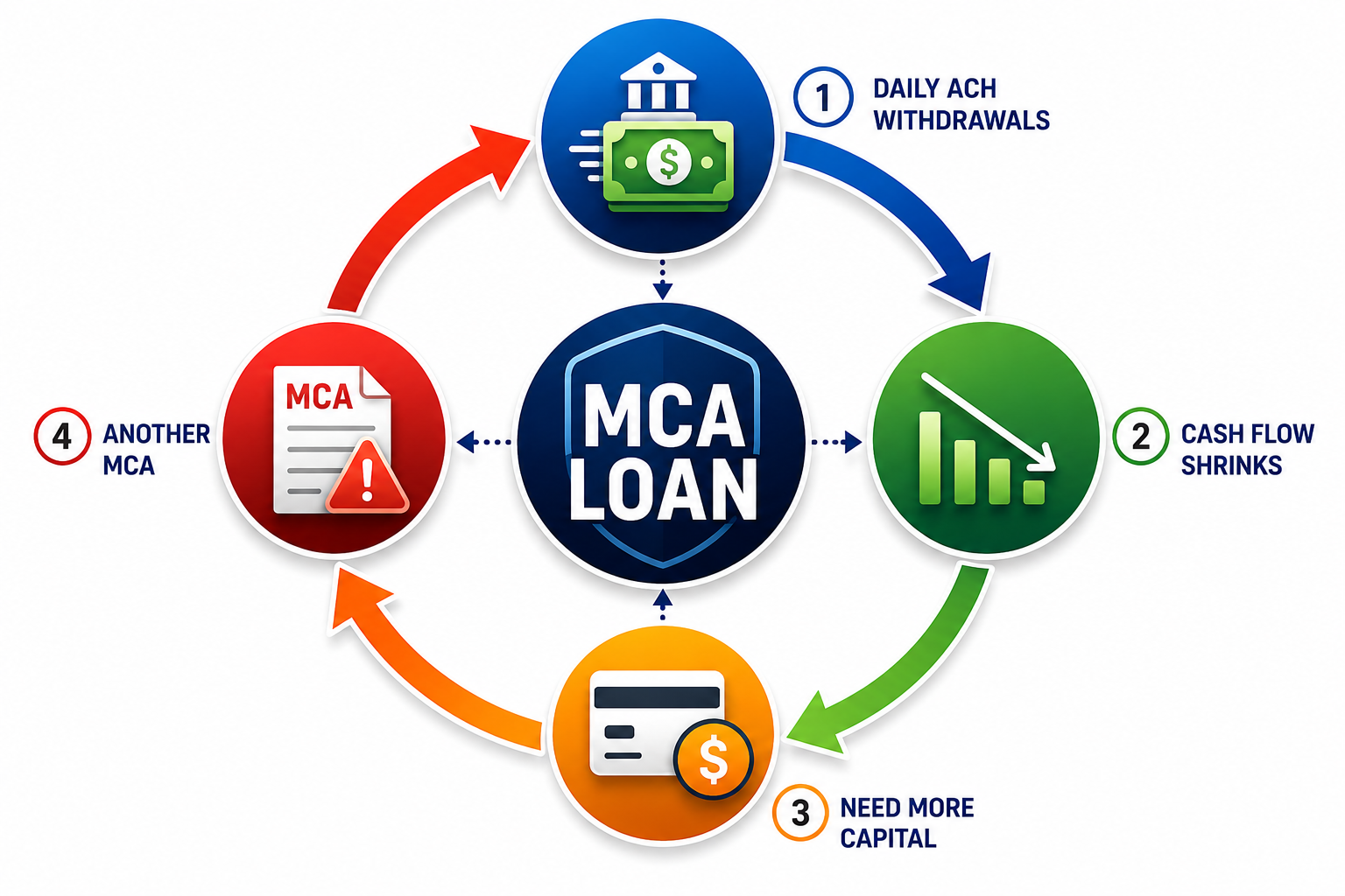 Infographic showing the merchant cash advance debt cycle where daily ACH withdrawals shrink cash flow, create the need for more capital, and lead to additional MCA loans.