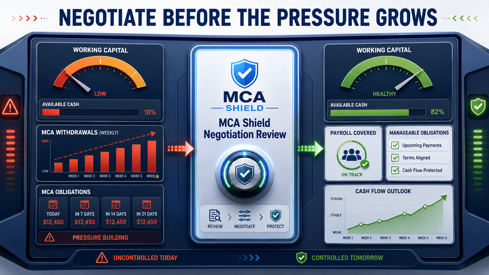MCA negotiation review protecting working capital reducing payment pressure and improving business cash flow