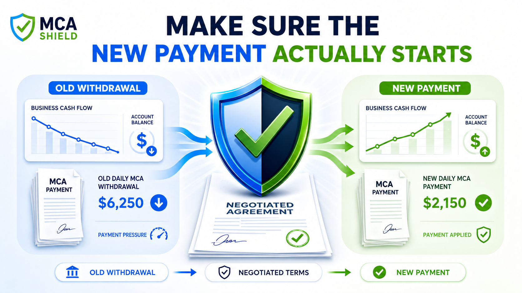 MCA Shield graphic showing old daily MCA withdrawal changing to a new negotiated payment with improved business cash flow